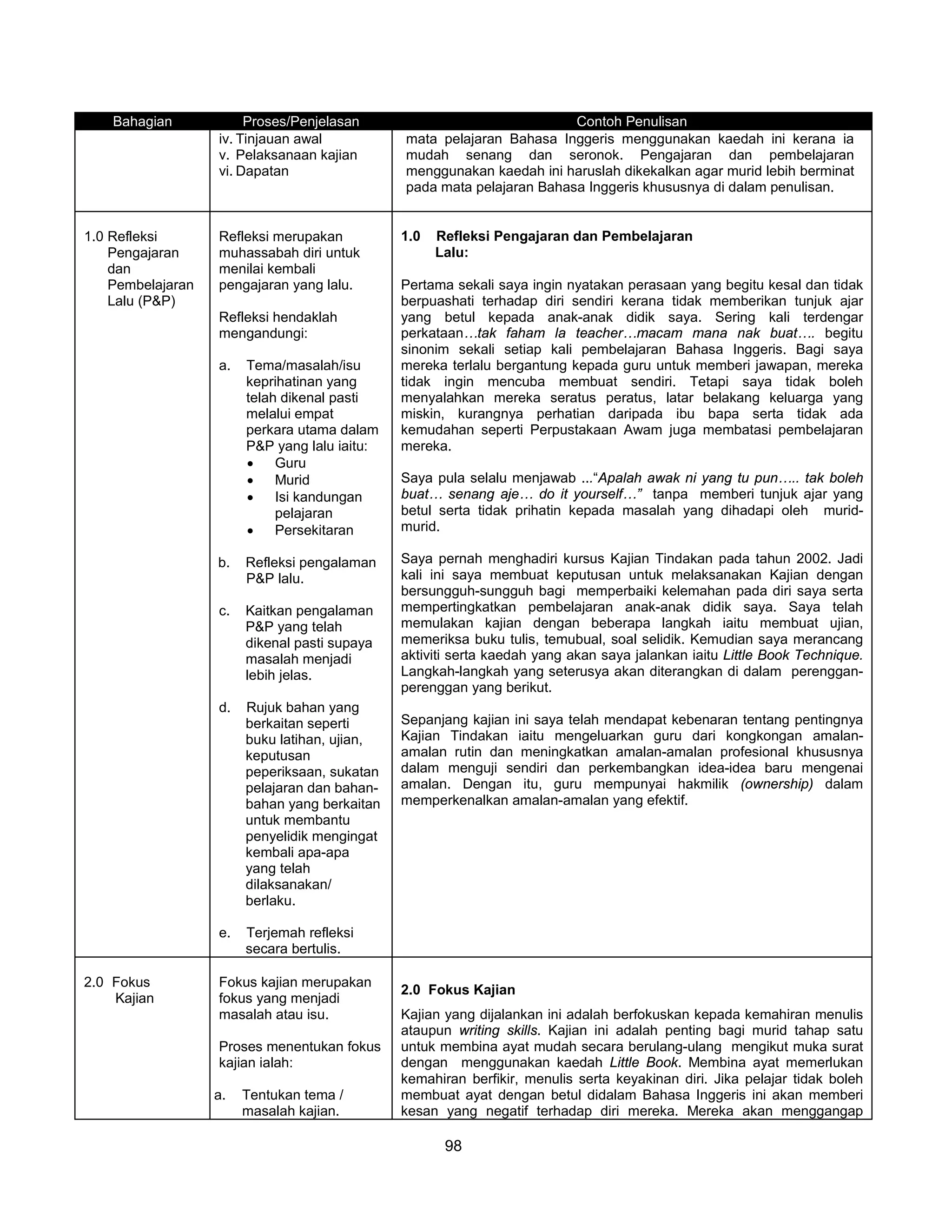 Bahagian            Proses/Penjelasan                               Contoh Penulisan
                   iv. Tinjauan awal           mata pelajaran Bahasa Inggeris menggunakan kaedah ini kerana ia
                   v. Pelaksanaan kajian       mudah senang dan seronok. Pengajaran dan pembelajaran
                   vi. Dapatan                 menggunakan kaedah ini haruslah dikekalkan agar murid lebih berminat
                                               pada mata pelajaran Bahasa Inggeris khususnya di dalam penulisan.


1.0 Refleksi       Refleksi merupakan          1.0   Refleksi Pengajaran dan Pembelajaran
    Pengajaran     muhassabah diri untuk             Lalu:
    dan            menilai kembali
    Pembelajaran   pengajaran yang lalu.       Pertama sekali saya ingin nyatakan perasaan yang begitu kesal dan tidak
    Lalu (P&P)                                 berpuashati terhadap diri sendiri kerana tidak memberikan tunjuk ajar
                   Refleksi hendaklah          yang betul kepada anak-anak didik saya. Sering kali terdengar
                   mengandungi:                perkataan…tak faham la teacher…macam mana nak buat…. begitu
                                               sinonim sekali setiap kali pembelajaran Bahasa Inggeris. Bagi saya
                   a.   Tema/masalah/isu       mereka terlalu bergantung kepada guru untuk memberi jawapan, mereka
                        keprihatinan yang      tidak ingin mencuba membuat sendiri. Tetapi saya tidak boleh
                        telah dikenal pasti    menyalahkan mereka seratus peratus, latar belakang keluarga yang
                        melalui empat          miskin, kurangnya perhatian daripada ibu bapa serta tidak ada
                        perkara utama dalam    kemudahan seperti Perpustakaan Awam juga membatasi pembelajaran
                        P&P yang lalu iaitu:   mereka.
                        •    Guru
                        •    Murid             Saya pula selalu menjawab ...“Apalah awak ni yang tu pun….. tak boleh
                        •    Isi kandungan     buat… senang aje… do it yourself…” tanpa memberi tunjuk ajar yang
                             pelajaran         betul serta tidak prihatin kepada masalah yang dihadapi oleh murid-
                        •    Persekitaran      murid.

                   b.   Refleksi pengalaman    Saya pernah menghadiri kursus Kajian Tindakan pada tahun 2002. Jadi
                        P&P lalu.              kali ini saya membuat keputusan untuk melaksanakan Kajian dengan
                                               bersungguh-sungguh bagi memperbaiki kelemahan pada diri saya serta
                   c.   Kaitkan pengalaman     mempertingkatkan pembelajaran anak-anak didik saya. Saya telah
                        P&P yang telah         memulakan kajian dengan beberapa langkah iaitu membuat ujian,
                        dikenal pasti supaya   memeriksa buku tulis, temubual, soal selidik. Kemudian saya merancang
                        masalah menjadi        aktiviti serta kaedah yang akan saya jalankan iaitu Little Book Technique.
                        lebih jelas.           Langkah-langkah yang seterusya akan diterangkan di dalam perenggan-
                                               perenggan yang berikut.
                   d.   Rujuk bahan yang
                        berkaitan seperti      Sepanjang kajian ini saya telah mendapat kebenaran tentang pentingnya
                        buku latihan, ujian,   Kajian Tindakan iaitu mengeluarkan guru dari kongkongan amalan-
                        keputusan              amalan rutin dan meningkatkan amalan-amalan profesional khususnya
                        peperiksaan, sukatan   dalam menguji sendiri dan perkembangkan idea-idea baru mengenai
                        pelajaran dan bahan-   amalan. Dengan itu, guru mempunyai hakmilik (ownership) dalam
                        bahan yang berkaitan   memperkenalkan amalan-amalan yang efektif.
                        untuk membantu
                        penyelidik mengingat
                        kembali apa-apa
                        yang telah
                        dilaksanakan/
                        berlaku.

                   e.   Terjemah refleksi
                        secara bertulis.

2.0 Fokus          Fokus kajian merupakan
                                               2.0 Fokus Kajian
    Kajian         fokus yang menjadi
                   masalah atau isu.           Kajian yang dijalankan ini adalah berfokuskan kepada kemahiran menulis
                                               ataupun writing skills. Kajian ini adalah penting bagi murid tahap satu
                   Proses menentukan fokus     untuk membina ayat mudah secara berulang-ulang mengikut muka surat
                   kajian ialah:               dengan menggunakan kaedah Little Book. Membina ayat memerlukan
                                               kemahiran berfikir, menulis serta keyakinan diri. Jika pelajar tidak boleh
                   a.   Tentukan tema /        membuat ayat dengan betul didalam Bahasa Inggeris ini akan memberi
                        masalah kajian.        kesan yang negatif terhadap diri mereka. Mereka akan menggangap

                                                      98
 