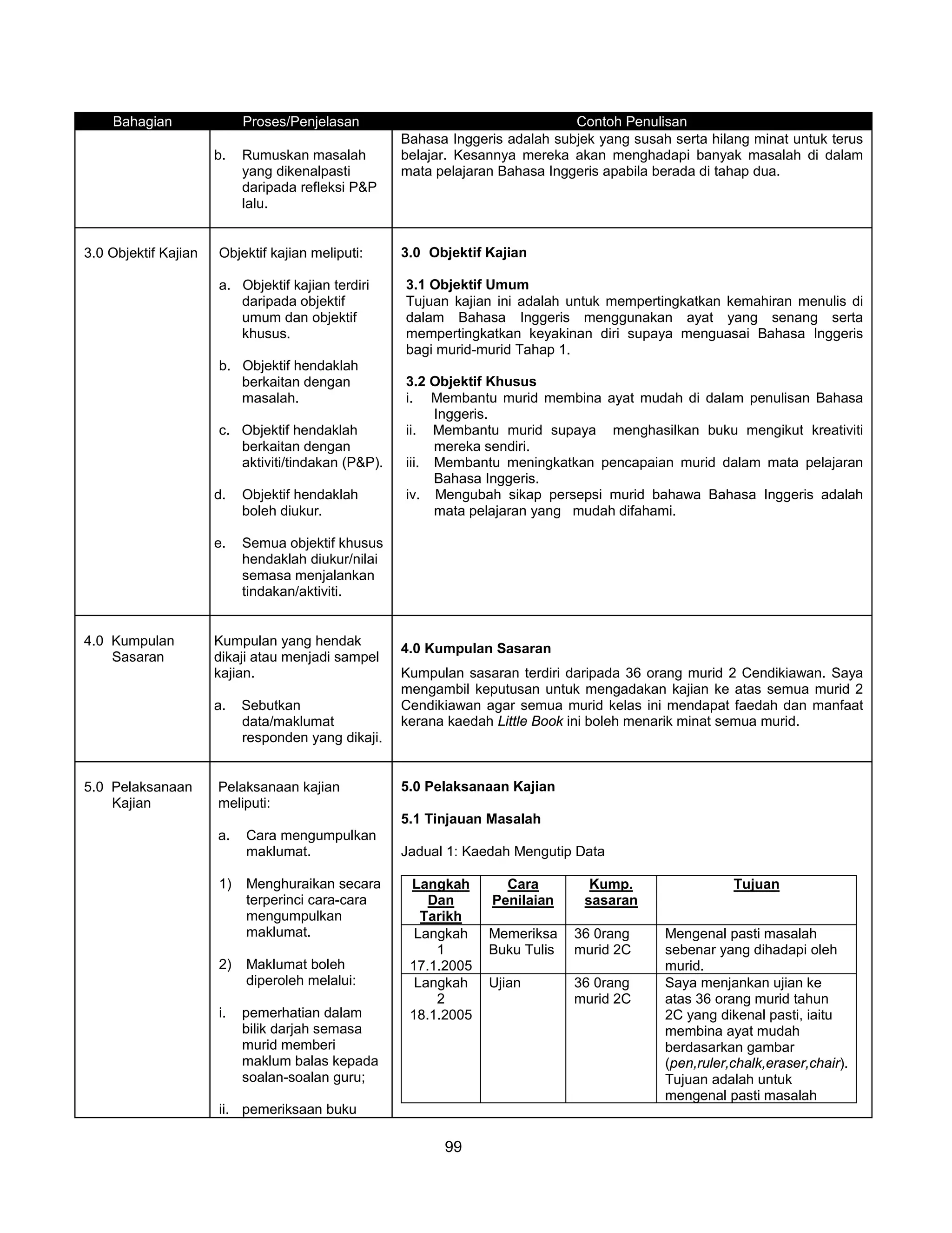 Bahagian               Proses/Penjelasan                                  Contoh Penulisan
                                                    Bahasa Inggeris adalah subjek yang susah serta hilang minat untuk terus
                      b.   Rumuskan masalah         belajar. Kesannya mereka akan menghadapi banyak masalah di dalam
                           yang dikenalpasti        mata pelajaran Bahasa Inggeris apabila berada di tahap dua.
                           daripada refleksi P&P
                           lalu.


3.0 Objektif Kajian   Objektif kajian meliputi:     3.0 Objektif Kajian

                      a. Objektif kajian terdiri    3.1 Objektif Umum
                         daripada objektif          Tujuan kajian ini adalah untuk mempertingkatkan kemahiran menulis di
                         umum dan objektif          dalam Bahasa Inggeris menggunakan ayat yang senang serta
                         khusus.                    mempertingkatkan keyakinan diri supaya menguasai Bahasa Inggeris
                                                    bagi murid-murid Tahap 1.
                      b. Objektif hendaklah
                         berkaitan dengan           3.2 Objektif Khusus
                         masalah.                   i. Membantu murid membina ayat mudah di dalam penulisan Bahasa
                                                         Inggeris.
                      c. Objektif hendaklah         ii. Membantu murid supaya menghasilkan buku mengikut kreativiti
                         berkaitan dengan                mereka sendiri.
                         aktiviti/tindakan (P&P).   iii. Membantu meningkatkan pencapaian murid dalam mata pelajaran
                                                         Bahasa Inggeris.
                      d.   Objektif hendaklah       iv. Mengubah sikap persepsi murid bahawa Bahasa Inggeris adalah
                           boleh diukur.                 mata pelajaran yang mudah difahami.

                      e.   Semua objektif khusus
                           hendaklah diukur/nilai
                           semasa menjalankan
                           tindakan/aktiviti.


4.0 Kumpulan          Kumpulan yang hendak
                                                    4.0 Kumpulan Sasaran
    Sasaran           dikaji atau menjadi sampel
                      kajian.                       Kumpulan sasaran terdiri daripada 36 orang murid 2 Cendikiawan. Saya
                                                    mengambil keputusan untuk mengadakan kajian ke atas semua murid 2
                      a.   Sebutkan                 Cendikiawan agar semua murid kelas ini mendapat faedah dan manfaat
                           data/maklumat            kerana kaedah Little Book ini boleh menarik minat semua murid.
                           responden yang dikaji.


5.0 Pelaksanaan       Pelaksanaan kajian            5.0 Pelaksanaan Kajian
    Kajian            meliputi:
                                                    5.1 Tinjauan Masalah
                      a.   Cara mengumpulkan
                           maklumat.                Jadual 1: Kaedah Mengutip Data

                      1)   Menghuraikan secara       Langkah        Cara         Kump.                 Tujuan
                           terperinci cara-cara         Dan       Penilaian     sasaran
                           mengumpulkan                Tarikh
                           maklumat.                  Langkah    Memeriksa    36 0rang      Mengenal pasti masalah
                                                         1       Buku Tulis   murid 2C      sebenar yang dihadapi oleh
                      2)   Maklumat boleh            17.1.2005                              murid.
                           diperoleh melalui:         Langkah    Ujian        36 0rang      Saya menjankan ujian ke
                                                         2                    murid 2C      atas 36 orang murid tahun
                      i.   pemerhatian dalam         18.1.2005                              2C yang dikenal pasti, iaitu
                           bilik darjah semasa                                              membina ayat mudah
                           murid memberi                                                    berdasarkan gambar
                           maklum balas kepada                                              (pen,ruler,chalk,eraser,chair).
                           soalan-soalan guru;                                              Tujuan adalah untuk
                                                                                            mengenal pasti masalah
                      ii. pemeriksaan buku

                                                          99
 