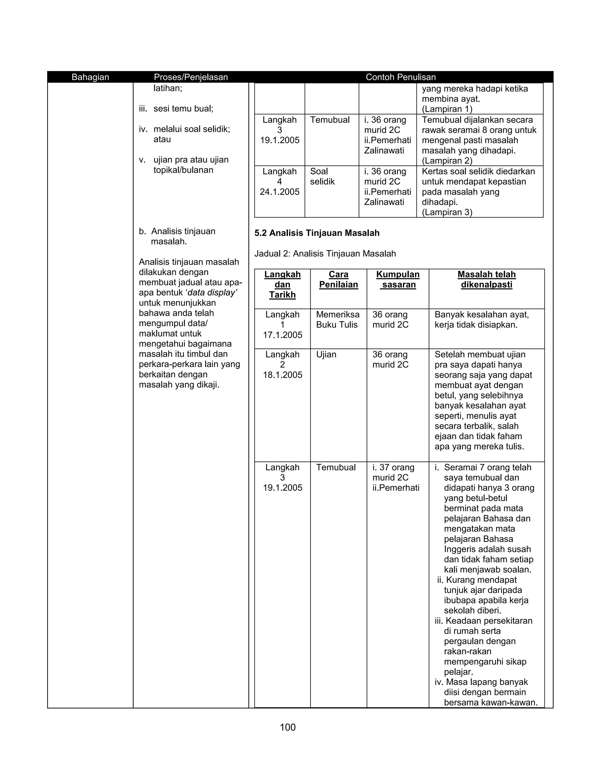 Bahagian       Proses/Penjelasan                                    Contoh Penulisan
               latihan;                                                          yang mereka hadapi ketika
                                                                                 membina ayat.
           iii. sesi temu bual;                                                  (Lampiran 1)
                                         Langkah     Temubual      i. 36 orang   Temubual dijalankan secara
           iv. melalui soal selidik;        3                      murid 2C      rawak seramai 8 orang untuk
               atau                     19.1.2005                  ii.Pemerhati mengenal pasti masalah
                                                                   Zalinawati    masalah yang dihadapi.
           v. ujian pra atau ujian                                               (Lampiran 2)
              topikal/bulanan            Langkah     Soal          i. 36 orang   Kertas soal selidik diedarkan
                                            4        selidik       murid 2C      untuk mendapat kepastian
                                        24.1.2005                  ii.Pemerhati pada masalah yang
                                                                   Zalinawati    dihadapi.
                                                                                 (Lampiran 3)

           b. Analisis tinjauan        5.2 Analisis Tinjauan Masalah
              masalah.
                                       Jadual 2: Analisis Tinjauan Masalah
           Analisis tinjauan masalah
           dilakukan dengan              Langkah         Cara        Kumpulan             Masalah telah
           membuat jadual atau apa-        dan         Penilaian      sasaran             dikenalpasti
           apa bentuk ‘data display’      Tarikh
           untuk menunjukkan
           bahawa anda telah              Langkah     Memeriksa      36 orang       Banyak kesalahan ayat,
           mengumpul data/                   1        Buku Tulis     murid 2C       kerja tidak disiapkan.
           maklumat untuk                17.1.2005
           mengetahui bagaimana
           masalah itu timbul dan         Langkah     Ujian          36 orang       Setelah membuat ujian
           perkara-perkara lain yang         2                       murid 2C       pra saya dapati hanya
           berkaitan dengan              18.1.2005                                  seorang saja yang dapat
           masalah yang dikaji.                                                     membuat ayat dengan
                                                                                    betul, yang selebihnya
                                                                                    banyak kesalahan ayat
                                                                                    seperti, menulis ayat
                                                                                    secara terbalik, salah
                                                                                    ejaan dan tidak faham
                                                                                    apa yang mereka tulis.

                                          Langkah     Temubual       i. 37 orang    i. Seramai 7 orang telah
                                             3                       murid 2C           saya temubual dan
                                         19.1.2005                   ii.Pemerhati       didapati hanya 3 orang
                                                                                        yang betul-betul
                                                                                        berminat pada mata
                                                                                        pelajaran Bahasa dan
                                                                                        mengatakan mata
                                                                                        pelajaran Bahasa
                                                                                        Inggeris adalah susah
                                                                                        dan tidak faham setiap
                                                                                        kali menjawab soalan.
                                                                                     ii. Kurang mendapat
                                                                                        tunjuk ajar daripada
                                                                                        ibubapa apabila kerja
                                                                                        sekolah diberi.
                                                                                    iii. Keadaan persekitaran
                                                                                        di rumah serta
                                                                                        pergaulan dengan
                                                                                        rakan-rakan
                                                                                        mempengaruhi sikap
                                                                                        pelajar.
                                                                                    iv. Masa lapang banyak
                                                                                        diisi dengan bermain
                                                                                        bersama kawan-kawan.

                                             100
 
