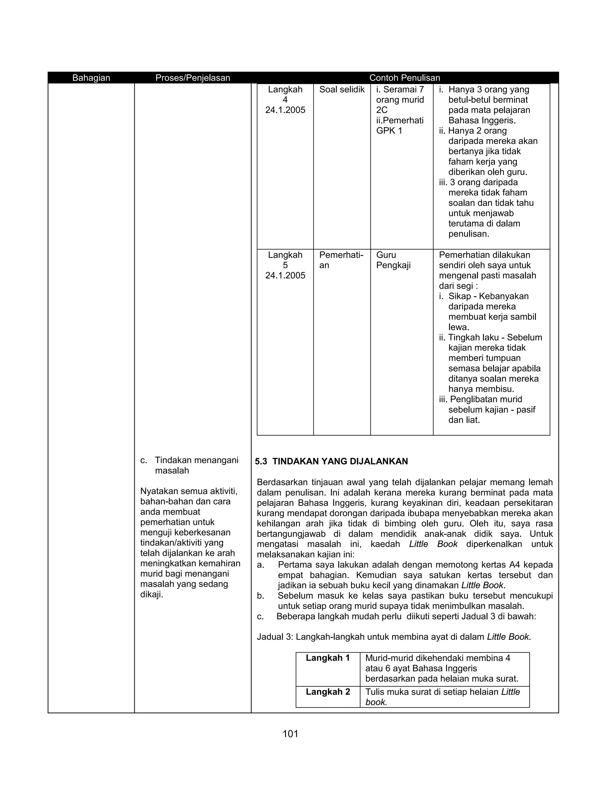 Bahagian      Proses/Penjelasan                                       Contoh Penulisan
                                         Langkah      Soal selidik     i. Seramai 7   i. Hanya 3 orang yang
                                            4                          orang murid        betul-betul berminat
                                        24.1.2005                      2C                 pada mata pelajaran
                                                                       ii.Pemerhati       Bahasa Inggeris.
                                                                       GPK 1          ii. Hanya 2 orang
                                                                                          daripada mereka akan
                                                                                          bertanya jika tidak
                                                                                          faham kerja yang
                                                                                          diberikan oleh guru.
                                                                                      iii. 3 orang daripada
                                                                                          mereka tidak faham
                                                                                          soalan dan tidak tahu
                                                                                          untuk menjawab
                                                                                          terutama di dalam
                                                                                          penulisan.

                                         Langkah      Pemerhati-       Guru             Pemerhatian dilakukan
                                            5         an               Pengkaji         sendiri oleh saya untuk
                                        24.1.2005                                       mengenal pasti masalah
                                                                                        dari segi :
                                                                                        i. Sikap - Kebanyakan
                                                                                            daripada mereka
                                                                                            membuat kerja sambil
                                                                                            lewa.
                                                                                        ii. Tingkah laku - Sebelum
                                                                                            kajian mereka tidak
                                                                                            memberi tumpuan
                                                                                            semasa belajar apabila
                                                                                            ditanya soalan mereka
                                                                                            hanya membisu.
                                                                                        iii. Penglibatan murid
                                                                                            sebelum kajian - pasif
                                                                                            dan liat.



           c. Tindakan menangani      5.3 TINDAKAN YANG DIJALANKAN
              masalah
                                      Berdasarkan tinjauan awal yang telah dijalankan pelajar memang lemah
           Nyatakan semua aktiviti,   dalam penulisan. Ini adalah kerana mereka kurang berminat pada mata
           bahan-bahan dan cara       pelajaran Bahasa Inggeris, kurang keyakinan diri, keadaan persekitaran
           anda membuat               kurang mendapat dorongan daripada ibubapa menyebabkan mereka akan
           pemerhatian untuk          kehilangan arah jika tidak di bimbing oleh guru. Oleh itu, saya rasa
           menguji keberkesanan       bertangungjawab di dalam mendidik anak-anak didik saya. Untuk
           tindakan/aktiviti yang     mengatasi masalah ini, kaedah Little Book diperkenalkan untuk
           telah dijalankan ke arah   melaksanakan kajian ini:
           meningkatkan kemahiran     a.    Pertama saya lakukan adalah dengan memotong kertas A4 kepada
           murid bagi menangani             empat bahagian. Kemudian saya satukan kertas tersebut dan
           masalah yang sedang              jadikan ia sebuah buku kecil yang dinamakan Little Book.
           dikaji.                    b. Sebelum masuk ke kelas saya pastikan buku tersebut mencukupi
                                            untuk setiap orang murid supaya tidak menimbulkan masalah.
                                      c. Beberapa langkah mudah perlu diikuti seperti Jadual 3 di bawah:

                                      Jadual 3: Langkah-langkah untuk membina ayat di dalam Little Book.

                                                    Langkah 1        Murid-murid dikehendaki membina 4
                                                                     atau 6 ayat Bahasa Inggeris
                                                                     berdasarkan pada helaian muka surat.
                                                    Langkah 2        Tulis muka surat di setiap helaian Little
                                                                     book.


                                            101
 