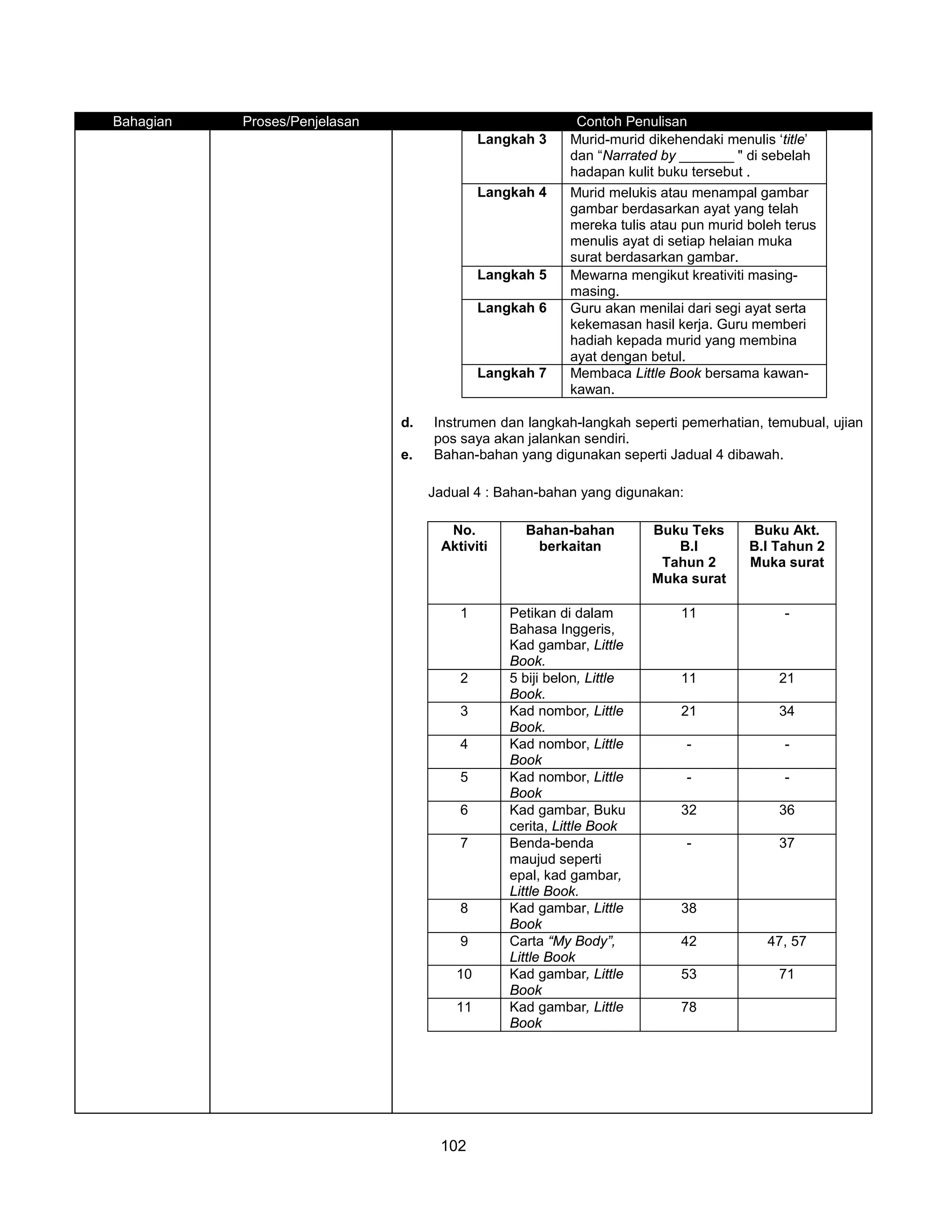 Bahagian   Proses/Penjelasan                                Contoh Penulisan
                                             Langkah 3     Murid-murid dikehendaki menulis ‘title’
                                                           dan “Narrated by _______ " di sebelah
                                                           hadapan kulit buku tersebut .
                                             Langkah 4     Murid melukis atau menampal gambar
                                                           gambar berdasarkan ayat yang telah
                                                           mereka tulis atau pun murid boleh terus
                                                           menulis ayat di setiap helaian muka
                                                           surat berdasarkan gambar.
                                             Langkah 5     Mewarna mengikut kreativiti masing-
                                                           masing.
                                             Langkah 6     Guru akan menilai dari segi ayat serta
                                                           kekemasan hasil kerja. Guru memberi
                                                           hadiah kepada murid yang membina
                                                           ayat dengan betul.
                                             Langkah 7     Membaca Little Book bersama kawan-
                                                           kawan.

                               d.   Instrumen dan langkah-langkah seperti pemerhatian, temubual, ujian
                                    pos saya akan jalankan sendiri.
                               e.   Bahan-bahan yang digunakan seperti Jadual 4 dibawah.

                                    Jadual 4 : Bahan-bahan yang digunakan:

                                      No.          Bahan-bahan          Buku Teks      Buku Akt.
                                     Aktiviti       berkaitan              B.I         B.I Tahun 2
                                                                         Tahun 2       Muka surat
                                                                        Muka surat

                                        1        Petikan di dalam           11               -
                                                 Bahasa Inggeris,
                                                 Kad gambar, Little
                                                 Book.
                                        2        5 biji belon, Little       11              21
                                                 Book.
                                        3        Kad nombor, Little         21              34
                                                 Book.
                                        4        Kad nombor, Little          -               -
                                                 Book
                                        5        Kad nombor, Little          -               -
                                                 Book
                                        6        Kad gambar, Buku           32              36
                                                 cerita, Little Book
                                        7        Benda-benda                 -              37
                                                 maujud seperti
                                                 epal, kad gambar,
                                                 Little Book.
                                        8        Kad gambar, Little         38
                                                 Book
                                        9        Carta “My Body”,           42            47, 57
                                                 Little Book
                                        10       Kad gambar, Little         53              71
                                                 Book
                                        11       Kad gambar, Little         78
                                                 Book




                                     102
 
