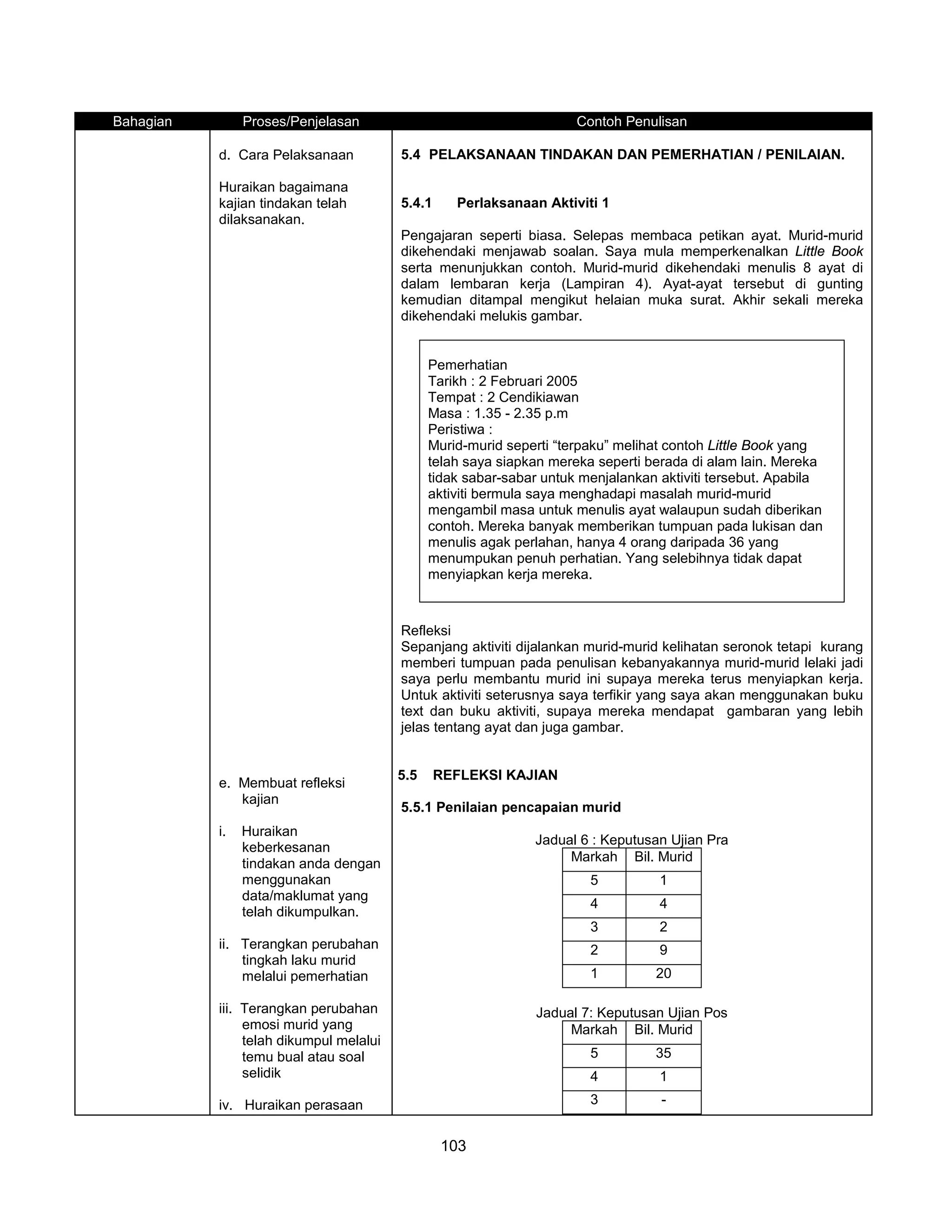 Bahagian        Proses/Penjelasan                                     Contoh Penulisan

           d. Cara Pelaksanaan           5.4 PELAKSANAAN TINDAKAN DAN PEMERHATIAN / PENILAIAN.

           Huraikan bagaimana
           kajian tindakan telah         5.4.1     Perlaksanaan Aktiviti 1
           dilaksanakan.
                                         Pengajaran seperti biasa. Selepas membaca petikan ayat. Murid-murid
                                         dikehendaki menjawab soalan. Saya mula memperkenalkan Little Book
                                         serta menunjukkan contoh. Murid-murid dikehendaki menulis 8 ayat di
                                         dalam lembaran kerja (Lampiran 4). Ayat-ayat tersebut di gunting
                                         kemudian ditampal mengikut helaian muka surat. Akhir sekali mereka
                                         dikehendaki melukis gambar.


                                               Pemerhatian
                                               Tarikh : 2 Februari 2005
                                               Tempat : 2 Cendikiawan
                                               Masa : 1.35 - 2.35 p.m
                                               Peristiwa :
                                               Murid-murid seperti “terpaku” melihat contoh Little Book yang
                                               telah saya siapkan mereka seperti berada di alam lain. Mereka
                                               tidak sabar-sabar untuk menjalankan aktiviti tersebut. Apabila
                                               aktiviti bermula saya menghadapi masalah murid-murid
                                               mengambil masa untuk menulis ayat walaupun sudah diberikan
                                               contoh. Mereka banyak memberikan tumpuan pada lukisan dan
                                               menulis agak perlahan, hanya 4 orang daripada 36 yang
                                               menumpukan penuh perhatian. Yang selebihnya tidak dapat
                                               menyiapkan kerja mereka.



                                         Refleksi
                                         Sepanjang aktiviti dijalankan murid-murid kelihatan seronok tetapi kurang
                                         memberi tumpuan pada penulisan kebanyakannya murid-murid lelaki jadi
                                         saya perlu membantu murid ini supaya mereka terus menyiapkan kerja.
                                         Untuk aktiviti seterusnya saya terfikir yang saya akan menggunakan buku
                                         text dan buku aktiviti, supaya mereka mendapat gambaran yang lebih
                                         jelas tentang ayat dan juga gambar.


                                         5.5     REFLEKSI KAJIAN
           e. Membuat refleksi
              kajian
                                         5.5.1 Penilaian pencapaian murid
           i.   Huraikan
                                                               Jadual 6 : Keputusan Ujian Pra
                keberkesanan
                tindakan anda dengan                                Markah Bil. Murid
                menggunakan                                             5          1
                data/maklumat yang
                                                                        4          4
                telah dikumpulkan.
                                                                        3          2
           ii. Terangkan perubahan                                      2          9
               tingkah laku murid
               melalui pemerhatian                                      1         20

           iii. Terangkan perubahan                            Jadual 7: Keputusan Ujian Pos
                emosi murid yang                                    Markah Bil. Murid
                telah dikumpul melalui
                temu bual atau soal                                     5         35
                selidik                                                 4          1

           iv. Huraikan perasaan                                        3          -


                                                 103
 