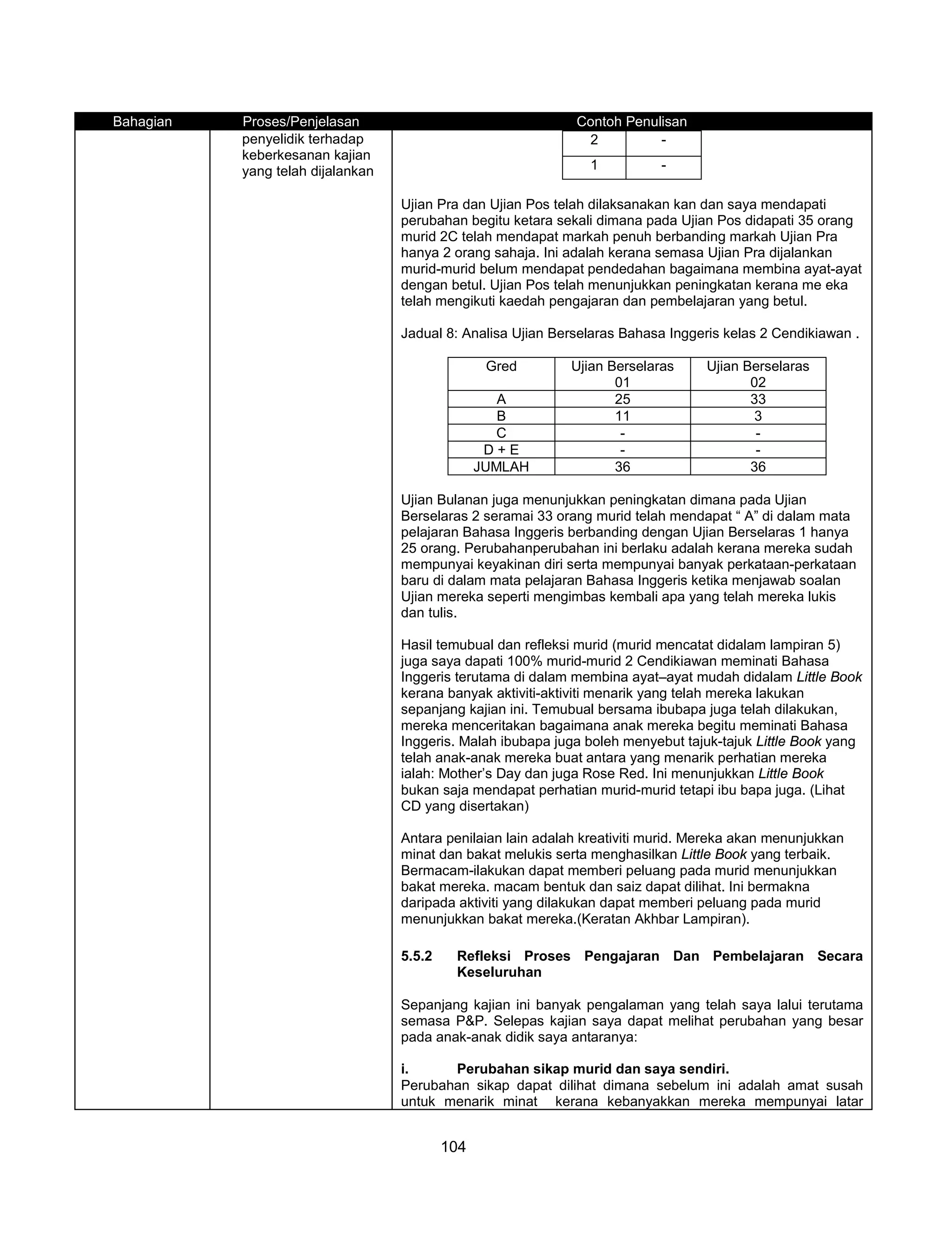 Bahagian   Proses/Penjelasan                                  Contoh Penulisan
           penyelidik terhadap                                 2          -
           keberkesanan kajian
           yang telah dijalankan                                1           -

                                   Ujian Pra dan Ujian Pos telah dilaksanakan kan dan saya mendapati
                                   perubahan begitu ketara sekali dimana pada Ujian Pos didapati 35 orang
                                   murid 2C telah mendapat markah penuh berbanding markah Ujian Pra
                                   hanya 2 orang sahaja. Ini adalah kerana semasa Ujian Pra dijalankan
                                   murid-murid belum mendapat pendedahan bagaimana membina ayat-ayat
                                   dengan betul. Ujian Pos telah menunjukkan peningkatan kerana me eka
                                   telah mengikuti kaedah pengajaran dan pembelajaran yang betul.

                                   Jadual 8: Analisa Ujian Berselaras Bahasa Inggeris kelas 2 Cendikiawan .

                                                  Gred       Ujian Berselaras      Ujian Berselaras
                                                                    01                    02
                                                    A               25                    33
                                                    B               11                    3
                                                    C                -                     -
                                                  D+E                -                     -
                                                 JUMLAH             36                    36

                                   Ujian Bulanan juga menunjukkan peningkatan dimana pada Ujian
                                   Berselaras 2 seramai 33 orang murid telah mendapat “ A” di dalam mata
                                   pelajaran Bahasa Inggeris berbanding dengan Ujian Berselaras 1 hanya
                                   25 orang. Perubahanperubahan ini berlaku adalah kerana mereka sudah
                                   mempunyai keyakinan diri serta mempunyai banyak perkataan-perkataan
                                   baru di dalam mata pelajaran Bahasa Inggeris ketika menjawab soalan
                                   Ujian mereka seperti mengimbas kembali apa yang telah mereka lukis
                                   dan tulis.

                                   Hasil temubual dan refleksi murid (murid mencatat didalam lampiran 5)
                                   juga saya dapati 100% murid-murid 2 Cendikiawan meminati Bahasa
                                   Inggeris terutama di dalam membina ayat–ayat mudah didalam Little Book
                                   kerana banyak aktiviti-aktiviti menarik yang telah mereka lakukan
                                   sepanjang kajian ini. Temubual bersama ibubapa juga telah dilakukan,
                                   mereka menceritakan bagaimana anak mereka begitu meminati Bahasa
                                   Inggeris. Malah ibubapa juga boleh menyebut tajuk-tajuk Little Book yang
                                   telah anak-anak mereka buat antara yang menarik perhatian mereka
                                   ialah: Mother’s Day dan juga Rose Red. Ini menunjukkan Little Book
                                   bukan saja mendapat perhatian murid-murid tetapi ibu bapa juga. (Lihat
                                   CD yang disertakan)

                                   Antara penilaian lain adalah kreativiti murid. Mereka akan menunjukkan
                                   minat dan bakat melukis serta menghasilkan Little Book yang terbaik.
                                   Bermacam-ilakukan dapat memberi peluang pada murid menunjukkan
                                   bakat mereka. macam bentuk dan saiz dapat dilihat. Ini bermakna
                                   daripada aktiviti yang dilakukan dapat memberi peluang pada murid
                                   menunjukkan bakat mereka.(Keratan Akhbar Lampiran).

                                   5.5.2    Refleksi Proses Pengajaran Dan Pembelajaran Secara
                                            Keseluruhan

                                   Sepanjang kajian ini banyak pengalaman yang telah saya lalui terutama
                                   semasa P&P. Selepas kajian saya dapat melihat perubahan yang besar
                                   pada anak-anak didik saya antaranya:

                                   i.     Perubahan sikap murid dan saya sendiri.
                                   Perubahan sikap dapat dilihat dimana sebelum ini adalah amat susah
                                   untuk menarik minat kerana kebanyakkan mereka mempunyai latar


                                           104
 