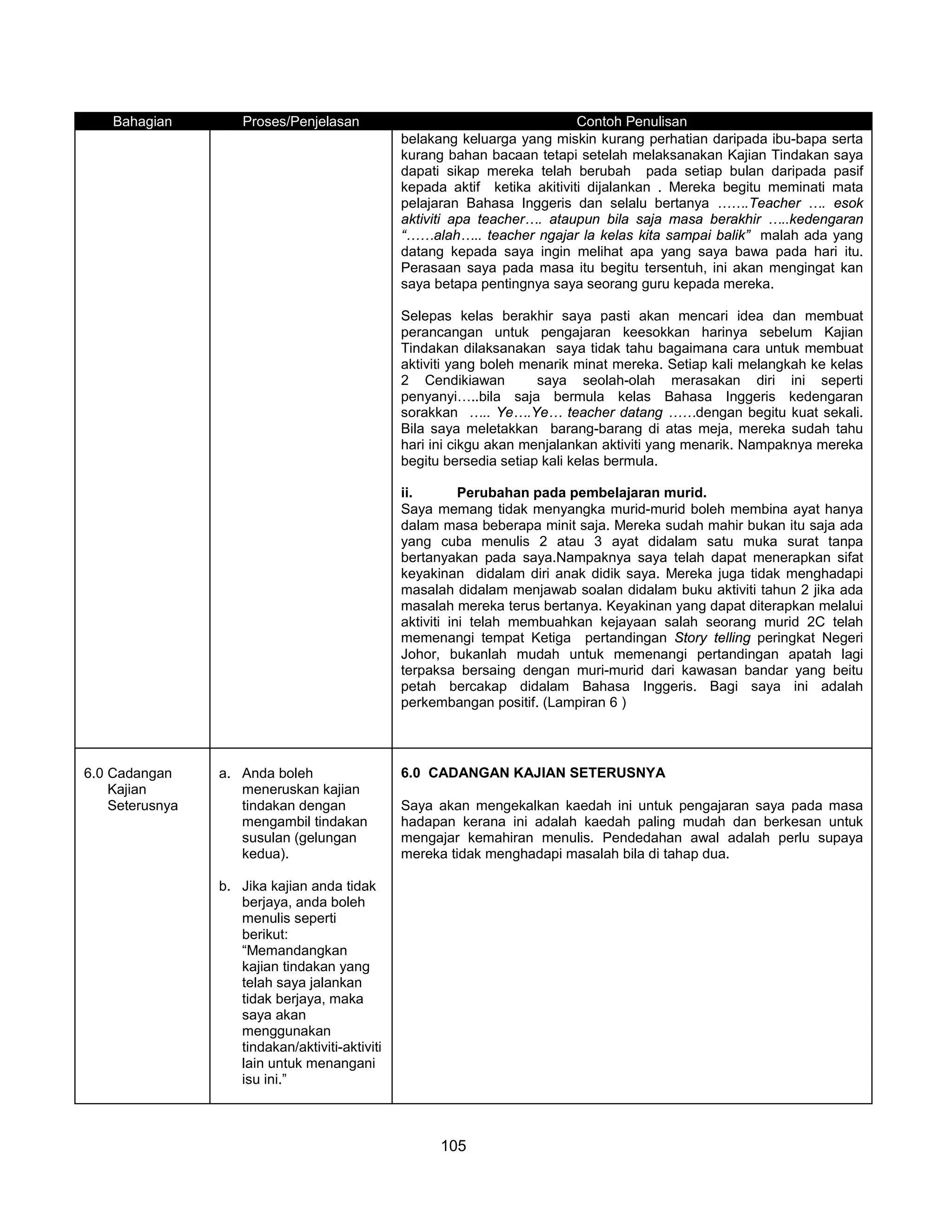 Bahagian         Proses/Penjelasan                                       Contoh Penulisan
                                                 belakang keluarga yang miskin kurang perhatian daripada ibu-bapa serta
                                                 kurang bahan bacaan tetapi setelah melaksanakan Kajian Tindakan saya
                                                 dapati sikap mereka telah berubah pada setiap bulan daripada pasif
                                                 kepada aktif ketika akitiviti dijalankan . Mereka begitu meminati mata
                                                 pelajaran Bahasa Inggeris dan selalu bertanya …….Teacher …. esok
                                                 aktiviti apa teacher…. ataupun bila saja masa berakhir …..kedengaran
                                                 “……alah….. teacher ngajar la kelas kita sampai balik” malah ada yang
                                                 datang kepada saya ingin melihat apa yang saya bawa pada hari itu.
                                                 Perasaan saya pada masa itu begitu tersentuh, ini akan mengingat kan
                                                 saya betapa pentingnya saya seorang guru kepada mereka.

                                                 Selepas kelas berakhir saya pasti akan mencari idea dan membuat
                                                 perancangan untuk pengajaran keesokkan harinya sebelum Kajian
                                                 Tindakan dilaksanakan saya tidak tahu bagaimana cara untuk membuat
                                                 aktiviti yang boleh menarik minat mereka. Setiap kali melangkah ke kelas
                                                 2 Cendikiawan         saya seolah-olah merasakan diri ini seperti
                                                 penyanyi…..bila saja bermula kelas Bahasa Inggeris kedengaran
                                                 sorakkan ….. Ye….Ye… teacher datang ……dengan begitu kuat sekali.
                                                 Bila saya meletakkan barang-barang di atas meja, mereka sudah tahu
                                                 hari ini cikgu akan menjalankan aktiviti yang menarik. Nampaknya mereka
                                                 begitu bersedia setiap kali kelas bermula.

                                                 ii.        Perubahan pada pembelajaran murid.
                                                 Saya memang tidak menyangka murid-murid boleh membina ayat hanya
                                                 dalam masa beberapa minit saja. Mereka sudah mahir bukan itu saja ada
                                                 yang cuba menulis 2 atau 3 ayat didalam satu muka surat tanpa
                                                 bertanyakan pada saya.Nampaknya saya telah dapat menerapkan sifat
                                                 keyakinan didalam diri anak didik saya. Mereka juga tidak menghadapi
                                                 masalah didalam menjawab soalan didalam buku aktiviti tahun 2 jika ada
                                                 masalah mereka terus bertanya. Keyakinan yang dapat diterapkan melalui
                                                 aktiviti ini telah membuahkan kejayaan salah seorang murid 2C telah
                                                 memenangi tempat Ketiga pertandingan Story telling peringkat Negeri
                                                 Johor, bukanlah mudah untuk memenangi pertandingan apatah lagi
                                                 terpaksa bersaing dengan muri-murid dari kawasan bandar yang beitu
                                                 petah bercakap didalam Bahasa Inggeris. Bagi saya ini adalah
                                                 perkembangan positif. (Lampiran 6 )




6.0 Cadangan     a. Anda boleh                   6.0 CADANGAN KAJIAN SETERUSNYA
    Kajian          meneruskan kajian
    Seterusnya      tindakan dengan              Saya akan mengekalkan kaedah ini untuk pengajaran saya pada masa
                    mengambil tindakan           hadapan kerana ini adalah kaedah paling mudah dan berkesan untuk
                    susulan (gelungan            mengajar kemahiran menulis. Pendedahan awal adalah perlu supaya
                    kedua).                      mereka tidak menghadapi masalah bila di tahap dua.

                 b. Jika kajian anda tidak
                    berjaya, anda boleh
                    menulis seperti
                    berikut:
                    “Memandangkan
                    kajian tindakan yang
                    telah saya jalankan
                    tidak berjaya, maka
                    saya akan
                    menggunakan
                    tindakan/aktiviti-aktiviti
                    lain untuk menangani
                    isu ini.”



                                                       105
 