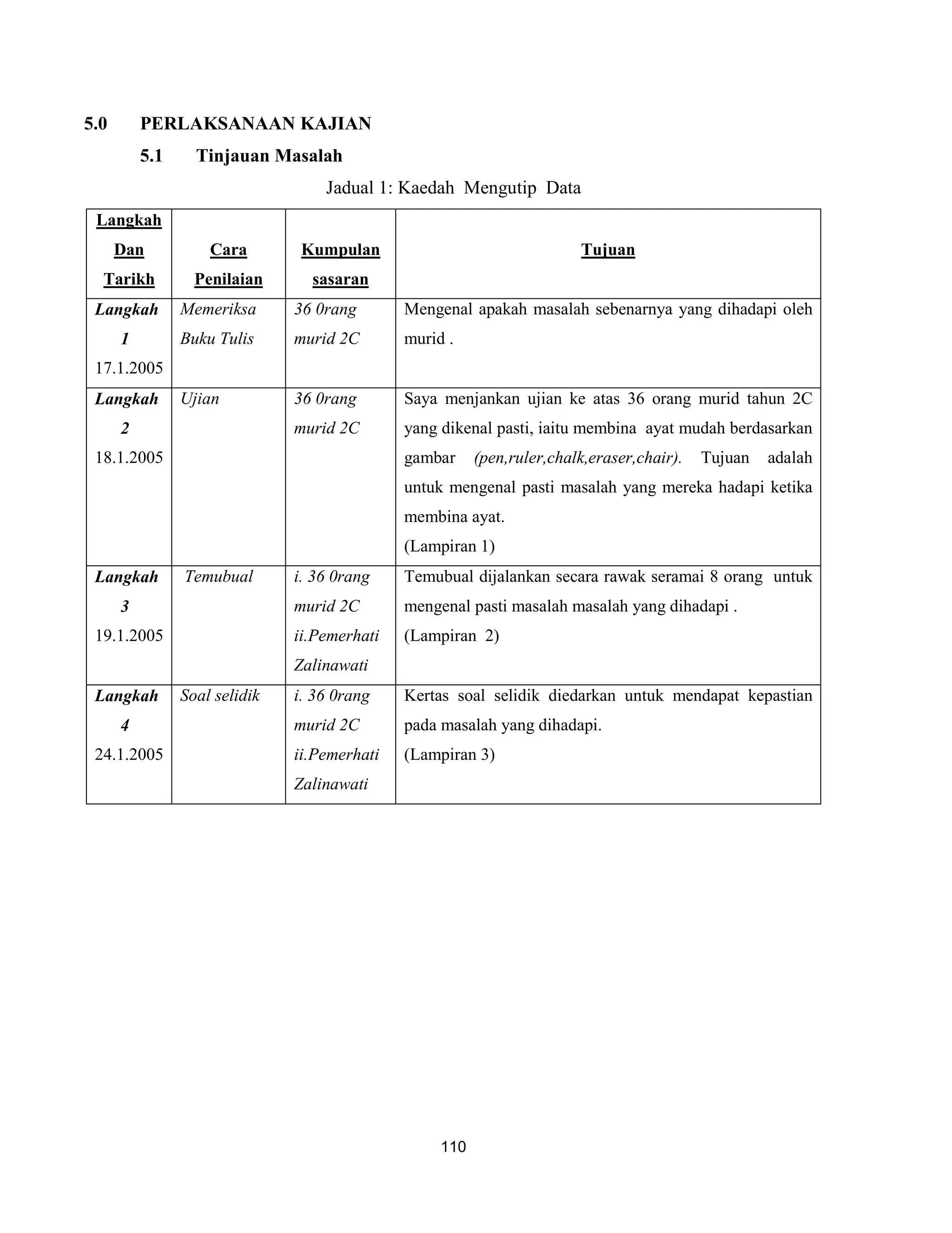 5.0       PERLAKSANAAN KAJIAN
          5.1     Tinjauan Masalah
                                   Jadual 1: Kaedah Mengutip Data
 Langkah
      Dan           Cara        Kumpulan                                Tujuan
  Tarikh          Penilaian      sasaran
 Langkah        Memeriksa      36 0rang       Mengenal apakah masalah sebenarnya yang dihadapi oleh
      1         Buku Tulis     murid 2C       murid .
 17.1.2005
 Langkah        Ujian          36 0rang       Saya menjankan ujian ke atas 36 orang murid tahun 2C
      2                        murid 2C       yang dikenal pasti, iaitu membina ayat mudah berdasarkan
 18.1.2005                                    gambar     (pen,ruler,chalk,eraser,chair).   Tujuan   adalah
                                              untuk mengenal pasti masalah yang mereka hadapi ketika
                                              membina ayat.
                                              (Lampiran 1)
 Langkah        Temubual       i. 36 0rang    Temubual dijalankan secara rawak seramai 8 orang untuk
      3                        murid 2C       mengenal pasti masalah masalah yang dihadapi .
 19.1.2005                     ii.Pemerhati   (Lampiran 2)
                               Zalinawati
 Langkah        Soal selidik   i. 36 0rang    Kertas soal selidik diedarkan untuk mendapat kepastian
      4                        murid 2C       pada masalah yang dihadapi.
 24.1.2005                     ii.Pemerhati   (Lampiran 3)
                               Zalinawati




                                                   110
 
