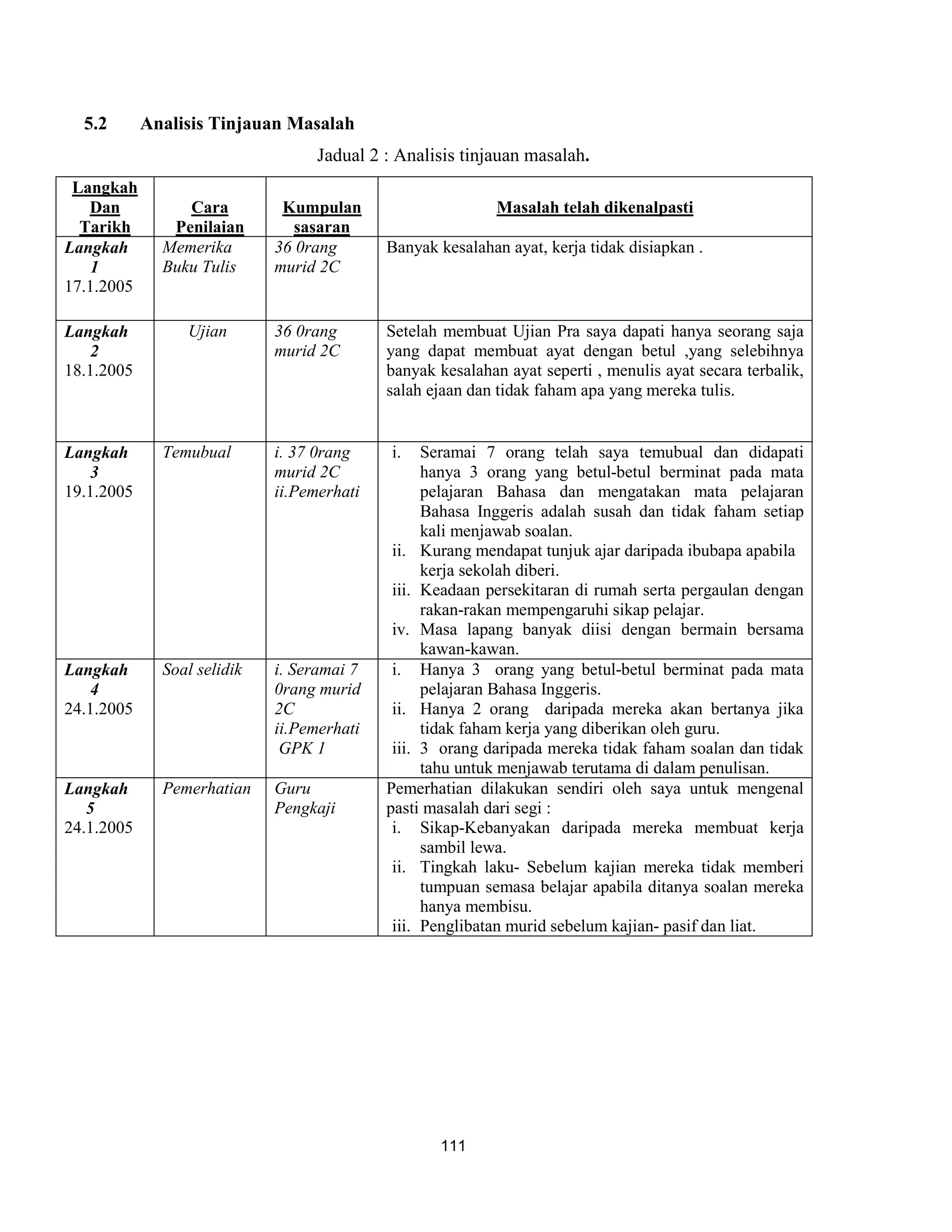 5.2       Analisis Tinjauan Masalah
                                   Jadual 2 : Analisis tinjauan masalah.
 Langkah
   Dan           Cara         Kumpulan                      Masalah telah dikenalpasti
  Tarikh       Penilaian        sasaran
Langkah       Memerika       36 0rang       Banyak kesalahan ayat, kerja tidak disiapkan .
   1          Buku Tulis     murid 2C
17.1.2005

Langkah          Ujian       36 0rang       Setelah membuat Ujian Pra saya dapati hanya seorang saja
   2                         murid 2C       yang dapat membuat ayat dengan betul ,yang selebihnya
18.1.2005                                   banyak kesalahan ayat seperti , menulis ayat secara terbalik,
                                            salah ejaan dan tidak faham apa yang mereka tulis.


Langkah       Temubual       i. 37 0rang     i.   Seramai 7 orang telah saya temubual dan didapati
   3                         murid 2C             hanya 3 orang yang betul-betul berminat pada mata
19.1.2005                    ii.Pemerhati         pelajaran Bahasa dan mengatakan mata pelajaran
                                                  Bahasa Inggeris adalah susah dan tidak faham setiap
                                                  kali menjawab soalan.
                                             ii. Kurang mendapat tunjuk ajar daripada ibubapa apabila
                                                  kerja sekolah diberi.
                                             iii. Keadaan persekitaran di rumah serta pergaulan dengan
                                                  rakan-rakan mempengaruhi sikap pelajar.
                                             iv. Masa lapang banyak diisi dengan bermain bersama
                                                  kawan-kawan.
Langkah       Soal selidik   i. Seramai 7    i. Hanya 3 orang yang betul-betul berminat pada mata
   4                         0rang murid          pelajaran Bahasa Inggeris.
24.1.2005                    2C              ii. Hanya 2 orang daripada mereka akan bertanya jika
                             ii.Pemerhati         tidak faham kerja yang diberikan oleh guru.
                              GPK 1          iii. 3 orang daripada mereka tidak faham soalan dan tidak
                                                  tahu untuk menjawab terutama di dalam penulisan.
Langkah       Pemerhatian    Guru           Pemerhatian dilakukan sendiri oleh saya untuk mengenal
   5                         Pengkaji       pasti masalah dari segi :
24.1.2005                                    i. Sikap-Kebanyakan daripada mereka membuat kerja
                                                  sambil lewa.
                                             ii. Tingkah laku- Sebelum kajian mereka tidak memberi
                                                  tumpuan semasa belajar apabila ditanya soalan mereka
                                                  hanya membisu.
                                             iii. Penglibatan murid sebelum kajian- pasif dan liat.




                                                   111
 