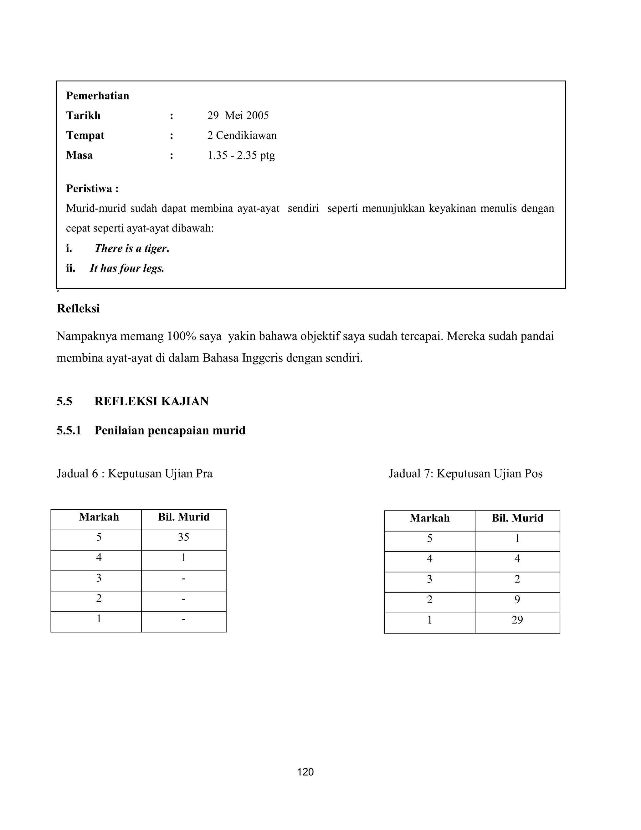 Pemerhatian
    Tarikh                      :        29 Mei 2005
    Tempat                      :        2 Cendikiawan
    Masa                        :        1.35 - 2.35 ptg

    Peristiwa :
    Murid-murid sudah dapat membina ayat-ayat sendiri seperti menunjukkan keyakinan menulis dengan
    cepat seperti ayat-ayat dibawah:
    i.      There is a tiger.
    ii.    It has four legs.
.
Refleksi

Nampaknya memang 100% saya yakin bahawa objektif saya sudah tercapai. Mereka sudah pandai
membina ayat-ayat di dalam Bahasa Inggeris dengan sendiri.


5.5         REFLEKSI KAJIAN

5.5.1       Penilaian pencapaian murid


Jadual 6 : Keputusan Ujian Pra                                    Jadual 7: Keputusan Ujian Pos


          Markah          Bil. Murid                                  Markah         Bil. Murid
            5                       35                                   5                1
            4                       1                                    4                4
            3                       -                                    3                2
            2                       -                                    2                9
            1                       -                                    1               29




                                                           120
 