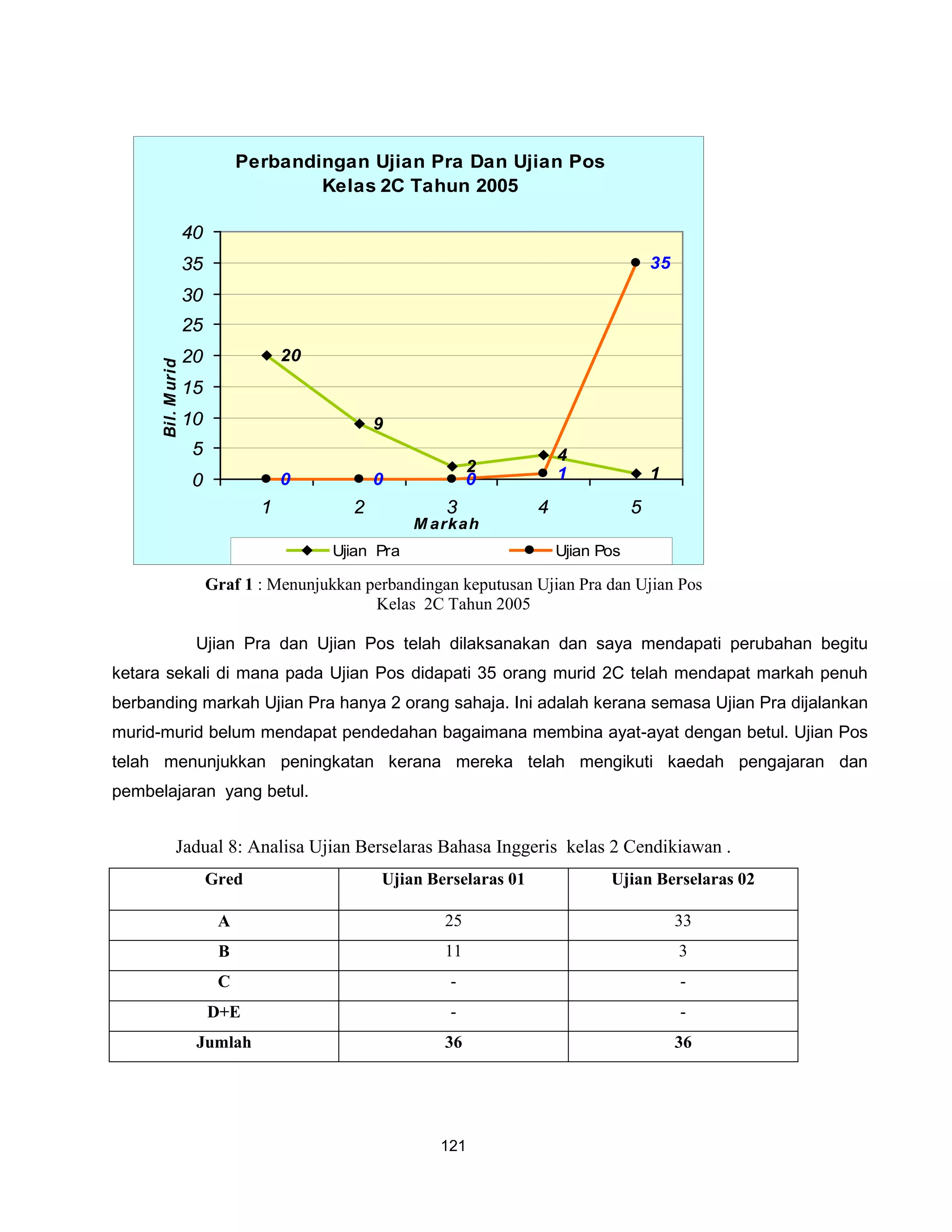 Perbandingan Ujian Pra Dan Ujian Pos
                                      Kelas 2C Tahun 2005

                    40
                    35                                                                    35
                    30
                    25
                    20              20
      Bil. M urid




                    15
                    10                          9
                    5                                                     4
                                                              2           1               1
                    0               0           0             0
                                1           2            3            4               5
                                                      M arkah
                                          Ujian Pra                       Ujian Pos

                         Graf 1 : Menunjukkan perbandingan keputusan Ujian Pra dan Ujian Pos
                                               Kelas 2C Tahun 2005

                     Ujian Pra dan Ujian Pos telah dilaksanakan dan saya mendapati perubahan begitu
ketara sekali di mana pada Ujian Pos didapati 35 orang murid 2C telah mendapat markah penuh
berbanding markah Ujian Pra hanya 2 orang sahaja. Ini adalah kerana semasa Ujian Pra dijalankan
murid-murid belum mendapat pendedahan bagaimana membina ayat-ayat dengan betul. Ujian Pos
telah menunjukkan peningkatan kerana mereka telah mengikuti kaedah pengajaran dan
pembelajaran yang betul.


              Jadual 8: Analisa Ujian Berselaras Bahasa Inggeris kelas 2 Cendikiawan .
                         Gred                   Ujian Berselaras 01              Ujian Berselaras 02

                          A                              25                                    33
                          B                              11                                    3
                          C                               -                                    -
                         D+E                              -                                    -
                     Jumlah                              36                                    36




                                                        121
 