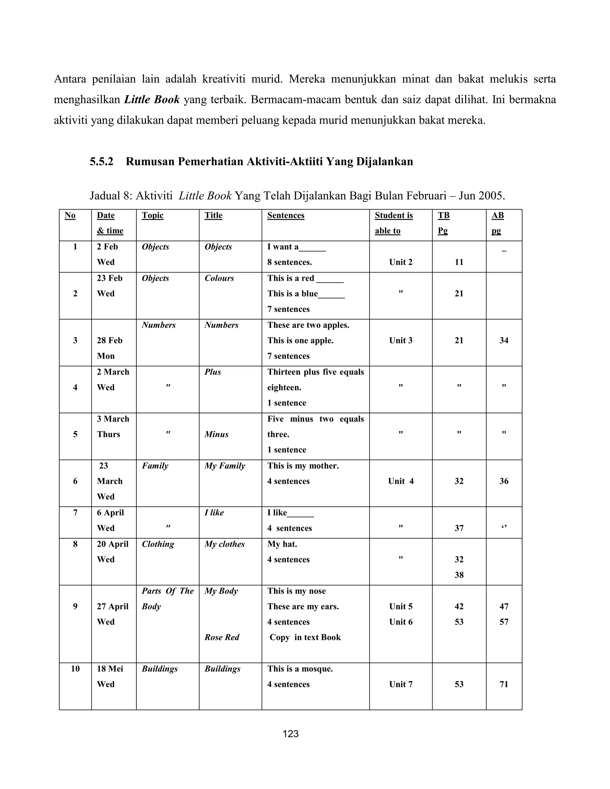 Antara penilaian lain adalah kreativiti murid. Mereka menunjukkan minat dan bakat melukis serta
menghasilkan Little Book yang terbaik. Bermacam-macam bentuk dan saiz dapat dilihat. Ini bermakna
aktiviti yang dilakukan dapat memberi peluang kepada murid menunjukkan bakat mereka.


        5.5.2      Rumusan Pemerhatian Aktiviti-Aktiiti Yang Dijalankan

        Jadual 8: Aktiviti Little Book Yang Telah Dijalankan Bagi Bulan Februari – Jun 2005.
  No     Date        Topic          Title        Sentences                   Student is   TB        AB
         & time                                                              able to      Pg        pg
   1     2 Feb       Objects        Objects      I want a______                                          _
         Wed                                     8 sentences.                   Unit 2         11
         23 Feb      Objects        Colours      This is a red ______
   2     Wed                                     This is a blue______              "           21
                                                 7 sentences
                     Numbers        Numbers      These are two apples.
   3     28 Feb                                  This is one apple.             Unit 3         21    34
         Mon                                     7 sentences
         2 March                    Plus         Thirteen plus five equals
   4     Wed                 "                   eighteen.                         "           "         "
                                                 1 sentence
         3 March                                 Five minus two equals
   5     Thurs               "      Minus        three.                            "           "         "
                                                 1 sentence
         23          Family         My Family    This is my mother.
   6     March                                   4 sentences                    Unit 4         32    36
         Wed
   7     6 April                    I like       I like______
         Wed                 "                   4 sentences                       "           37        ‘’
   8     20 April    Clothing       My clothes   My hat.
         Wed                                     4 sentences                       "           32
                                                                                               38
                     Parts Of The   My Body      This is my nose
   9     27 April    Body                        These are my ears.             Unit 5         42    47
         Wed                                     4 sentences                    Unit 6         53    57
                                    Rose Red     Copy in text Book


   10    18 Mei      Buildings      Buildings    This is a mosque.
         Wed                                     4 sentences                    Unit 7         53    71




                                                     123
 