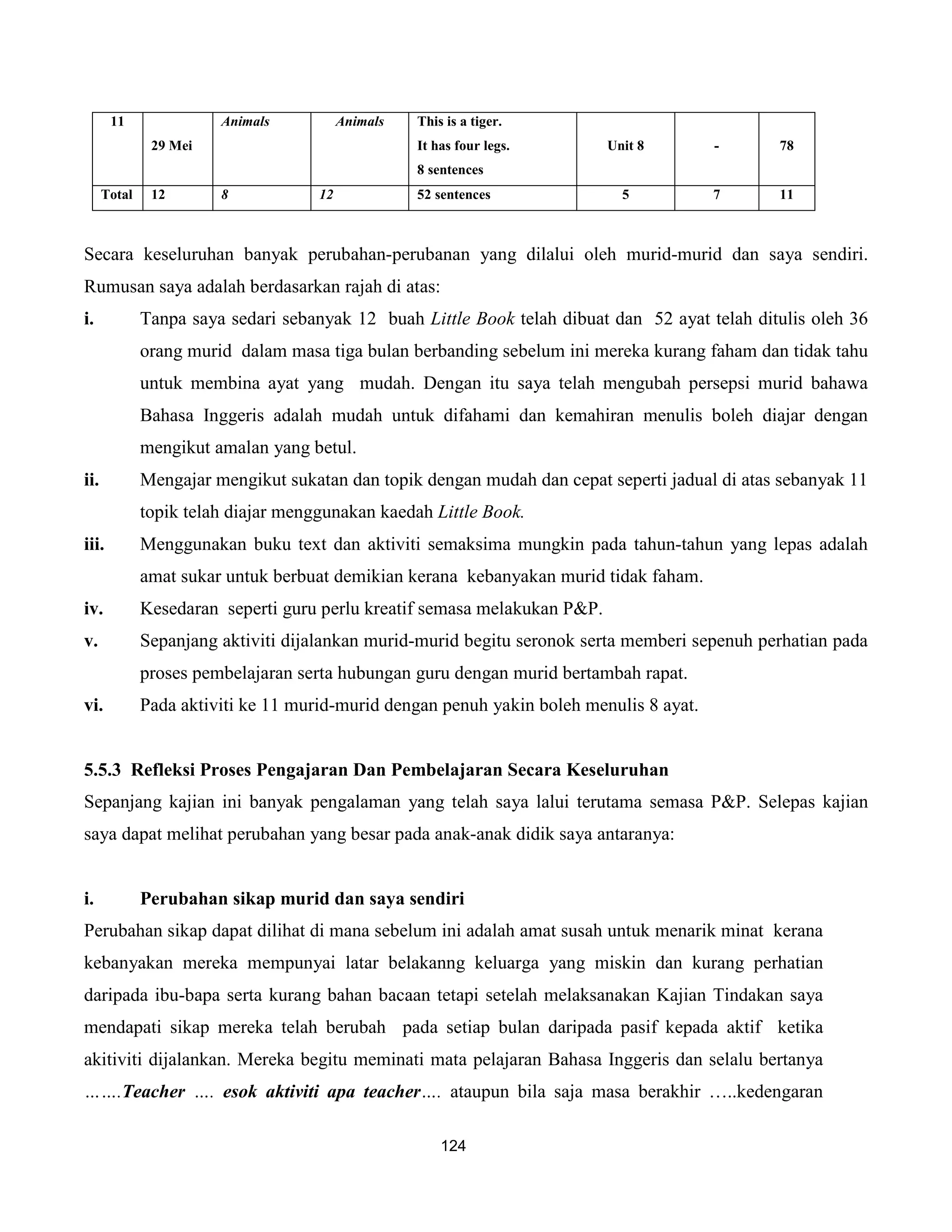 11               Animals           Animals   This is a tiger.
               29 Mei                               It has four legs.      Unit 8        -     78
                                                    8 sentences
      Total    12       8            12             52 sentences             5           7     11



Secara keseluruhan banyak perubahan-perubanan yang dilalui oleh murid-murid dan saya sendiri.
Rumusan saya adalah berdasarkan rajah di atas:
i.            Tanpa saya sedari sebanyak 12 buah Little Book telah dibuat dan 52 ayat telah ditulis oleh 36
              orang murid dalam masa tiga bulan berbanding sebelum ini mereka kurang faham dan tidak tahu
              untuk membina ayat yang mudah. Dengan itu saya telah mengubah persepsi murid bahawa
              Bahasa Inggeris adalah mudah untuk difahami dan kemahiran menulis boleh diajar dengan
              mengikut amalan yang betul.
ii.           Mengajar mengikut sukatan dan topik dengan mudah dan cepat seperti jadual di atas sebanyak 11
              topik telah diajar menggunakan kaedah Little Book.
iii.          Menggunakan buku text dan aktiviti semaksima mungkin pada tahun-tahun yang lepas adalah
              amat sukar untuk berbuat demikian kerana kebanyakan murid tidak faham.
iv.           Kesedaran seperti guru perlu kreatif semasa melakukan P&P.
v.            Sepanjang aktiviti dijalankan murid-murid begitu seronok serta memberi sepenuh perhatian pada
              proses pembelajaran serta hubungan guru dengan murid bertambah rapat.
vi.           Pada aktiviti ke 11 murid-murid dengan penuh yakin boleh menulis 8 ayat.


5.5.3 Refleksi Proses Pengajaran Dan Pembelajaran Secara Keseluruhan
Sepanjang kajian ini banyak pengalaman yang telah saya lalui terutama semasa P&P. Selepas kajian
saya dapat melihat perubahan yang besar pada anak-anak didik saya antaranya:


i.            Perubahan sikap murid dan saya sendiri
Perubahan sikap dapat dilihat di mana sebelum ini adalah amat susah untuk menarik minat kerana
kebanyakan mereka mempunyai latar belakanng keluarga yang miskin dan kurang perhatian
daripada ibu-bapa serta kurang bahan bacaan tetapi setelah melaksanakan Kajian Tindakan saya
mendapati sikap mereka telah berubah pada setiap bulan daripada pasif kepada aktif ketika
akitiviti dijalankan. Mereka begitu meminati mata pelajaran Bahasa Inggeris dan selalu bertanya
…….Teacher …. esok aktiviti apa teacher…. ataupun bila saja masa berakhir …..kedengaran

                                                        124
 
