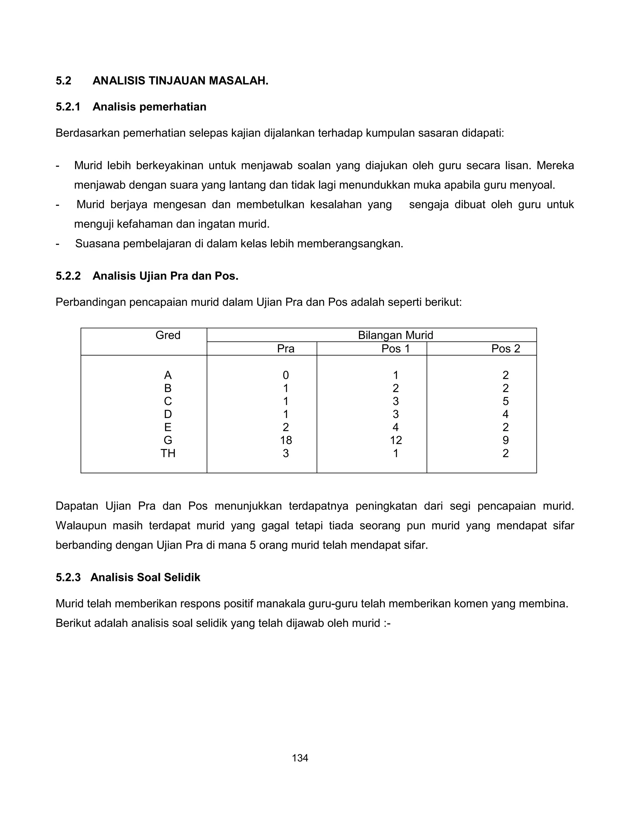 5.2      ANALISIS TINJAUAN MASALAH.

5.2.1    Analisis pemerhatian

Berdasarkan pemerhatian selepas kajian dijalankan terhadap kumpulan sasaran didapati:

-     Murid lebih berkeyakinan untuk menjawab soalan yang diajukan oleh guru secara lisan. Mereka
      menjawab dengan suara yang lantang dan tidak lagi menundukkan muka apabila guru menyoal.
-     Murid berjaya mengesan dan membetulkan kesalahan yang              sengaja dibuat oleh guru untuk
      menguji kefahaman dan ingatan murid.
-     Suasana pembelajaran di dalam kelas lebih memberangsangkan.

5.2.2    Analisis Ujian Pra dan Pos.

Perbandingan pencapaian murid dalam Ujian Pra dan Pos adalah seperti berikut:

                    Gred                                      Bilangan Murid
                                             Pra                   Pos 1               Pos 2

                      A                       0                     1                    2
                      B                       1                     2                    2
                     C                        1                     3                    5
                     D                        1                     3                    4
                      E                       2                     4                    2
                     G                        18                    12                   9
                     TH                       3                     1                    2



Dapatan Ujian Pra dan Pos menunjukkan terdapatnya peningkatan dari segi pencapaian murid.
Walaupun masih terdapat murid yang gagal tetapi tiada seorang pun murid yang mendapat sifar
berbanding dengan Ujian Pra di mana 5 orang murid telah mendapat sifar.

5.2.3 Analisis Soal Selidik

Murid telah memberikan respons positif manakala guru-guru telah memberikan komen yang membina.
Berikut adalah analisis soal selidik yang telah dijawab oleh murid :-




                                                134
 
