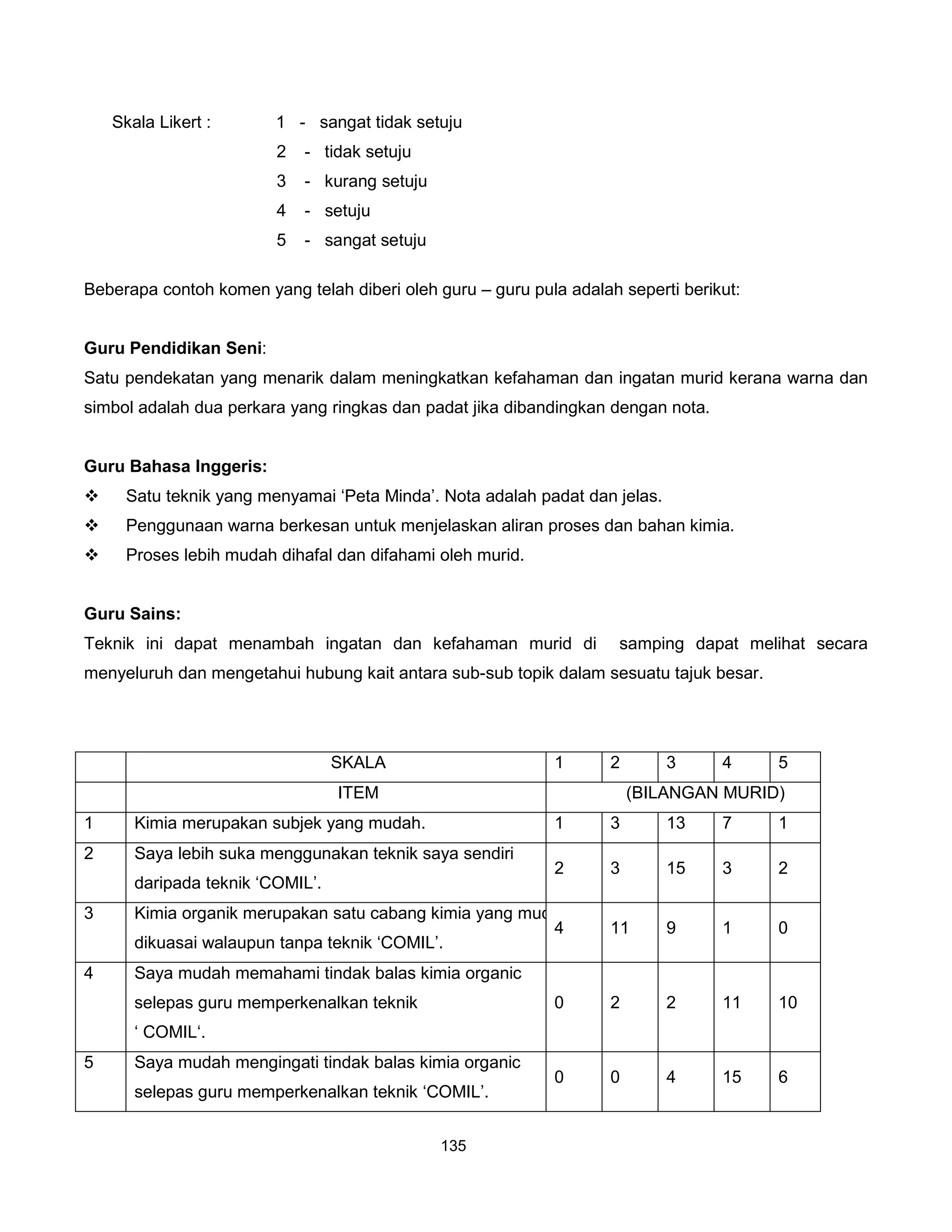 Skala Likert :       1 - sangat tidak setuju
                         2   - tidak setuju
                         3   - kurang setuju
                         4   - setuju
                         5   - sangat setuju

Beberapa contoh komen yang telah diberi oleh guru – guru pula adalah seperti berikut:


Guru Pendidikan Seni:
Satu pendekatan yang menarik dalam meningkatkan kefahaman dan ingatan murid kerana warna dan
simbol adalah dua perkara yang ringkas dan padat jika dibandingkan dengan nota.


Guru Bahasa Inggeris:
    Satu teknik yang menyamai ‘Peta Minda’. Nota adalah padat dan jelas.
    Penggunaan warna berkesan untuk menjelaskan aliran proses dan bahan kimia.
    Proses lebih mudah dihafal dan difahami oleh murid.


Guru Sains:
Teknik ini dapat menambah ingatan dan kefahaman murid di             samping dapat melihat secara
menyeluruh dan mengetahui hubung kait antara sub-sub topik dalam sesuatu tajuk besar.




                                  SKALA                     1       2       3     4     5
                                  ITEM                                  (BILANGAN MURID)
1      Kimia merupakan subjek yang mudah.                   1       3       13    7     1
2      Saya lebih suka menggunakan teknik saya sendiri
                                                            2       3       15    3     2
       daripada teknik ‘COMIL’.
3      Kimia organik merupakan satu cabang kimia yang mud
                                                            4       11      9     1     0
       dikuasai walaupun tanpa teknik ‘COMIL’.
4      Saya mudah memahami tindak balas kimia organic
       selepas guru memperkenalkan teknik                   0       2       2     11    10
       ‘ COMIL‘.
5      Saya mudah mengingati tindak balas kimia organic
                                                            0       0       4     15    6
       selepas guru memperkenalkan teknik ‘COMIL’.


                                               135
 