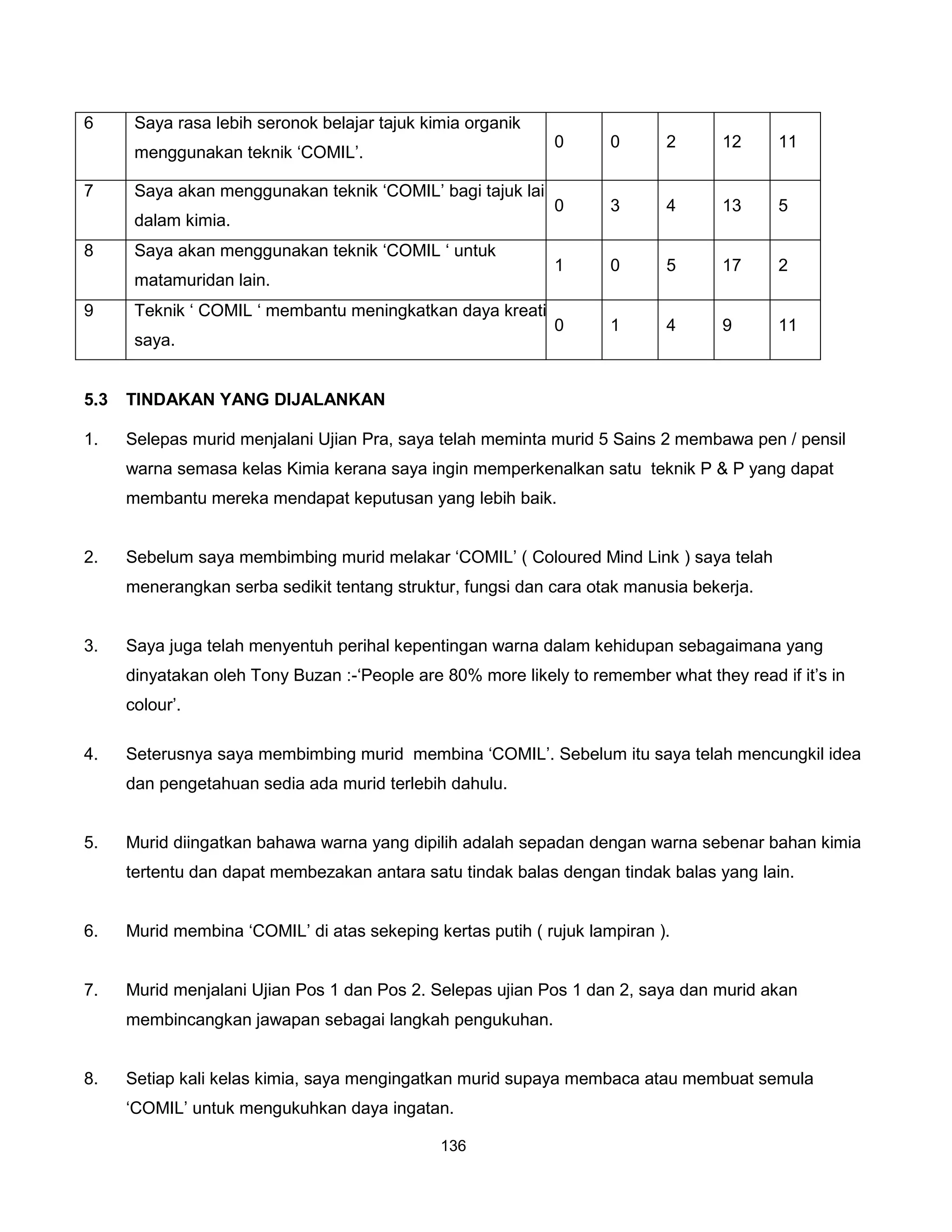 6      Saya rasa lebih seronok belajar tajuk kimia organik
                                                             0       0      2      12      11
       menggunakan teknik ‘COMIL’.

7      Saya akan menggunakan teknik ‘COMIL’ bagi tajuk lai
                                                             0       3      4      13      5
       dalam kimia.
8      Saya akan menggunakan teknik ‘COMIL ‘ untuk
                                                             1       0      5      17      2
       matamuridan lain.
9      Teknik ‘ COMIL ‘ membantu meningkatkan daya kreati
                                                             0       1      4      9       11
       saya.


5.3   TINDAKAN YANG DIJALANKAN

1.    Selepas murid menjalani Ujian Pra, saya telah meminta murid 5 Sains 2 membawa pen / pensil
      warna semasa kelas Kimia kerana saya ingin memperkenalkan satu teknik P & P yang dapat
      membantu mereka mendapat keputusan yang lebih baik.


2.    Sebelum saya membimbing murid melakar ‘COMIL’ ( Coloured Mind Link ) saya telah
      menerangkan serba sedikit tentang struktur, fungsi dan cara otak manusia bekerja.


3.    Saya juga telah menyentuh perihal kepentingan warna dalam kehidupan sebagaimana yang
      dinyatakan oleh Tony Buzan :-‘People are 80% more likely to remember what they read if it’s in
      colour’.

4.    Seterusnya saya membimbing murid membina ‘COMIL’. Sebelum itu saya telah mencungkil idea
      dan pengetahuan sedia ada murid terlebih dahulu.


5.    Murid diingatkan bahawa warna yang dipilih adalah sepadan dengan warna sebenar bahan kimia
      tertentu dan dapat membezakan antara satu tindak balas dengan tindak balas yang lain.


6.    Murid membina ‘COMIL’ di atas sekeping kertas putih ( rujuk lampiran ).


7.    Murid menjalani Ujian Pos 1 dan Pos 2. Selepas ujian Pos 1 dan 2, saya dan murid akan
      membincangkan jawapan sebagai langkah pengukuhan.


8.    Setiap kali kelas kimia, saya mengingatkan murid supaya membaca atau membuat semula
      ‘COMIL’ untuk mengukuhkan daya ingatan.

                                               136
 