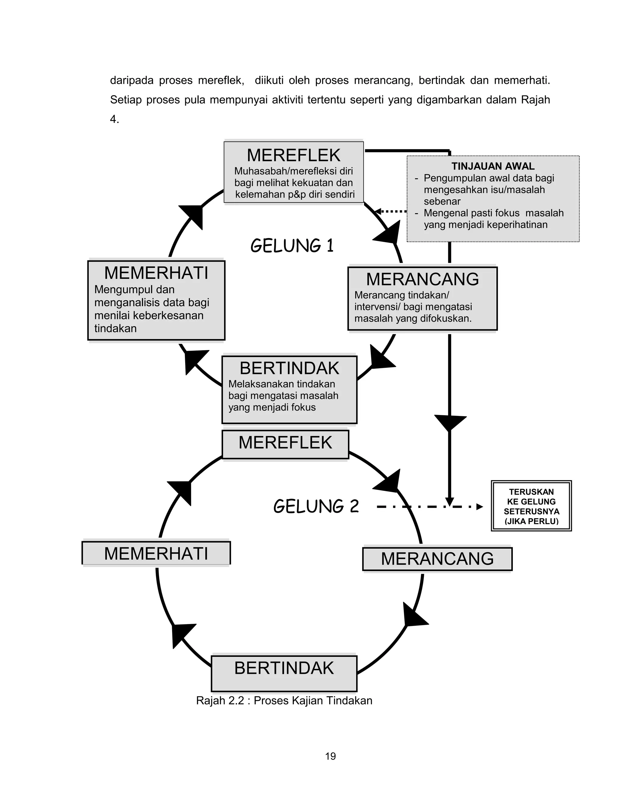daripada proses mereflek, diikuti oleh proses merancang, bertindak dan memerhati.
   Setiap proses pula mempunyai aktiviti tertentu seperti yang digambarkan dalam Rajah
   4.


                            MEREFLEK                                   TINJAUAN AWAL
                          Muhasabah/merefleksi diri
                          bagi melihat kekuatan dan             - Pengumpulan awal data bagi
                          kelemahan p&p diri sendiri              mengesahkan isu/masalah
                                                                  sebenar
                                                                - Mengenal pasti fokus masalah
                                                                  yang menjadi keperihatinan

                             GELUNG 1
 MEMERHATI                                             MERANCANG
Mengumpul dan                                      Merancang tindakan/
menganalisis data bagi                             intervensi/ bagi mengatasi
menilai keberkesanan                               masalah yang difokuskan.
tindakan


                           BERTINDAK
                         Melaksanakan tindakan
                         bagi mengatasi masalah
                         yang menjadi fokus


                           MEREFLEK

                                                                                  TERUSKAN

                                  GELUNG 2                                        KE GELUNG
                                                                                 SETERUSNYA
                                                                                 (JIKA PERLU)



 MEMERHATI                                              MERANCANG




                          BERTINDAK
                   Rajah 2.2 : Proses Kajian Tindakan



                                             19
 