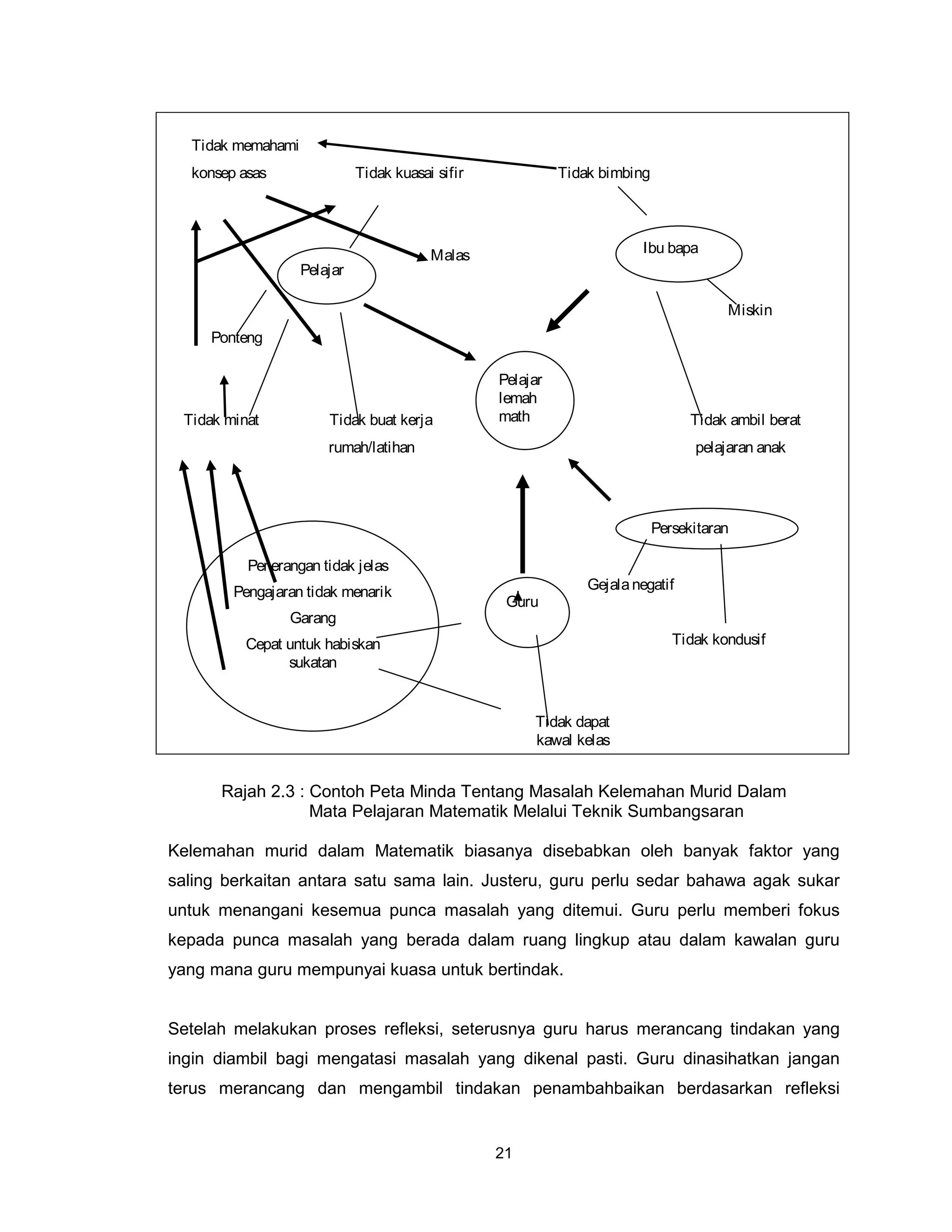Tidak memahami
  konsep asas                Tidak kuasai sifir             Tidak bimbing



                                                                     ibubapa
                                                                         Ibu bapa
                                         Malas
                   Pelajar

                                                                                       Miskin
     Ponteng

                                                  Pelajar
                                                  lemah
 Tidak minat           Tidak buat kerja           math                            Tidak ambil berat
                       rumah/latihan                                              pelajaran anak




                                                                            Persekitaran

          Penerangan tidak jelas
        Pengajaran tidak menarik                                Gejala negatif
                                                   Guru
                Garang
          Cepat untuk habiskan                                                 Tidak kondusif
                sukatan


                                                       Tidak dapat
                                                       kawal kelas


      Rajah 2.3 : Contoh Peta Minda Tentang Masalah Kelemahan Murid Dalam
                  Mata Pelajaran Matematik Melalui Teknik Sumbangsaran

Kelemahan murid dalam Matematik biasanya disebabkan oleh banyak faktor yang
saling berkaitan antara satu sama lain. Justeru, guru perlu sedar bahawa agak sukar
untuk menangani kesemua punca masalah yang ditemui. Guru perlu memberi fokus
kepada punca masalah yang berada dalam ruang lingkup atau dalam kawalan guru
yang mana guru mempunyai kuasa untuk bertindak.


Setelah melakukan proses refleksi, seterusnya guru harus merancang tindakan yang
ingin diambil bagi mengatasi masalah yang dikenal pasti. Guru dinasihatkan jangan
terus merancang dan mengambil tindakan penambahbaikan berdasarkan refleksi


                                                  21
 