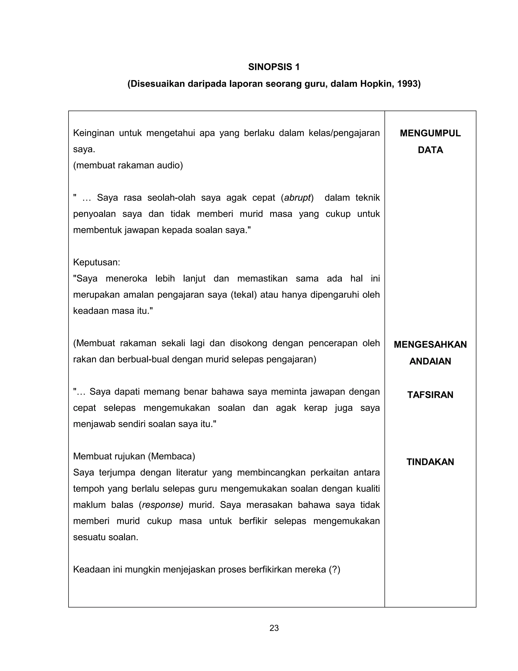 SINOPSIS 1
             (Disesuaikan daripada laporan seorang guru, dalam Hopkin, 1993)




Keinginan untuk mengetahui apa yang berlaku dalam kelas/pengajaran       MENGUMPUL
saya.                                                                       DATA
(membuat rakaman audio)


" … Saya rasa seolah-olah saya agak cepat (abrupt)        dalam teknik
penyoalan saya dan tidak memberi murid masa yang cukup untuk
membentuk jawapan kepada soalan saya."


Keputusan:
"Saya meneroka lebih lanjut dan memastikan sama ada hal ini
merupakan amalan pengajaran saya (tekal) atau hanya dipengaruhi oleh
keadaan masa itu."


(Membuat rakaman sekali lagi dan disokong dengan pencerapan oleh         MENGESAHKAN
rakan dan berbual-bual dengan murid selepas pengajaran)                    ANDAIAN


"… Saya dapati memang benar bahawa saya meminta jawapan dengan             TAFSIRAN
cepat selepas mengemukakan soalan dan agak kerap juga saya
menjawab sendiri soalan saya itu."


Membuat rujukan (Membaca)
                                                                          TINDAKAN
Saya terjumpa dengan literatur yang membincangkan perkaitan antara
tempoh yang berlalu selepas guru mengemukakan soalan dengan kualiti
maklum balas (response) murid. Saya merasakan bahawa saya tidak
memberi murid cukup masa untuk berfikir selepas mengemukakan
sesuatu soalan.


Keadaan ini mungkin menjejaskan proses berfikirkan mereka (?)




                                            23
 