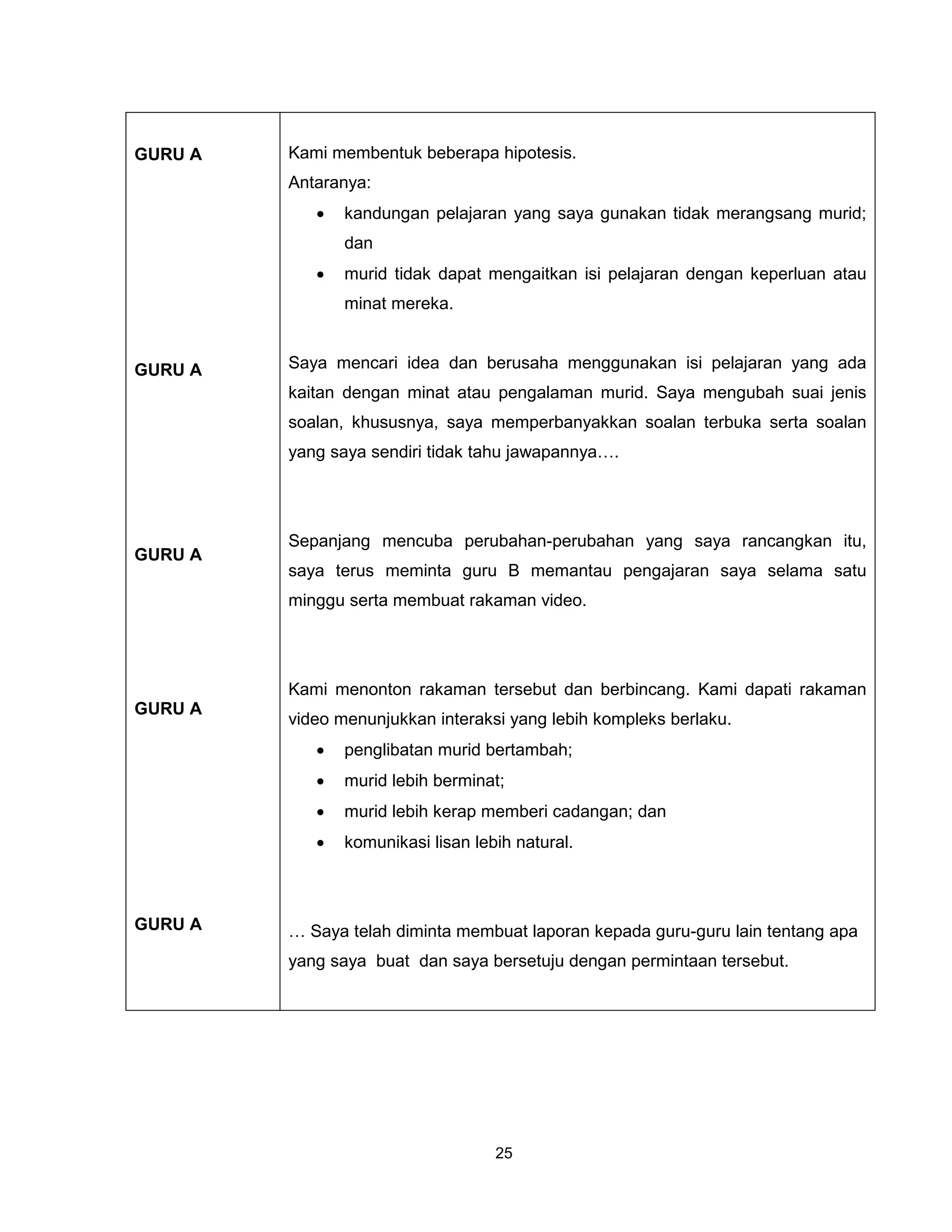 GURU A   Kami membentuk beberapa hipotesis.
         Antaranya:
            •   kandungan pelajaran yang saya gunakan tidak merangsang murid;
                dan
            •   murid tidak dapat mengaitkan isi pelajaran dengan keperluan atau
                minat mereka.


GURU A   Saya mencari idea dan berusaha menggunakan isi pelajaran yang ada
         kaitan dengan minat atau pengalaman murid. Saya mengubah suai jenis
         soalan, khususnya, saya memperbanyakkan soalan terbuka serta soalan
         yang saya sendiri tidak tahu jawapannya….




         Sepanjang mencuba perubahan-perubahan yang saya rancangkan itu,
GURU A
         saya terus meminta guru B memantau pengajaran saya selama satu
         minggu serta membuat rakaman video.




         Kami menonton rakaman tersebut dan berbincang. Kami dapati rakaman
GURU A
         video menunjukkan interaksi yang lebih kompleks berlaku.
            •   penglibatan murid bertambah;
            •   murid lebih berminat;
            •   murid lebih kerap memberi cadangan; dan
            •   komunikasi lisan lebih natural.



GURU A   … Saya telah diminta membuat laporan kepada guru-guru lain tentang apa
         yang saya buat dan saya bersetuju dengan permintaan tersebut.




                                    25
 