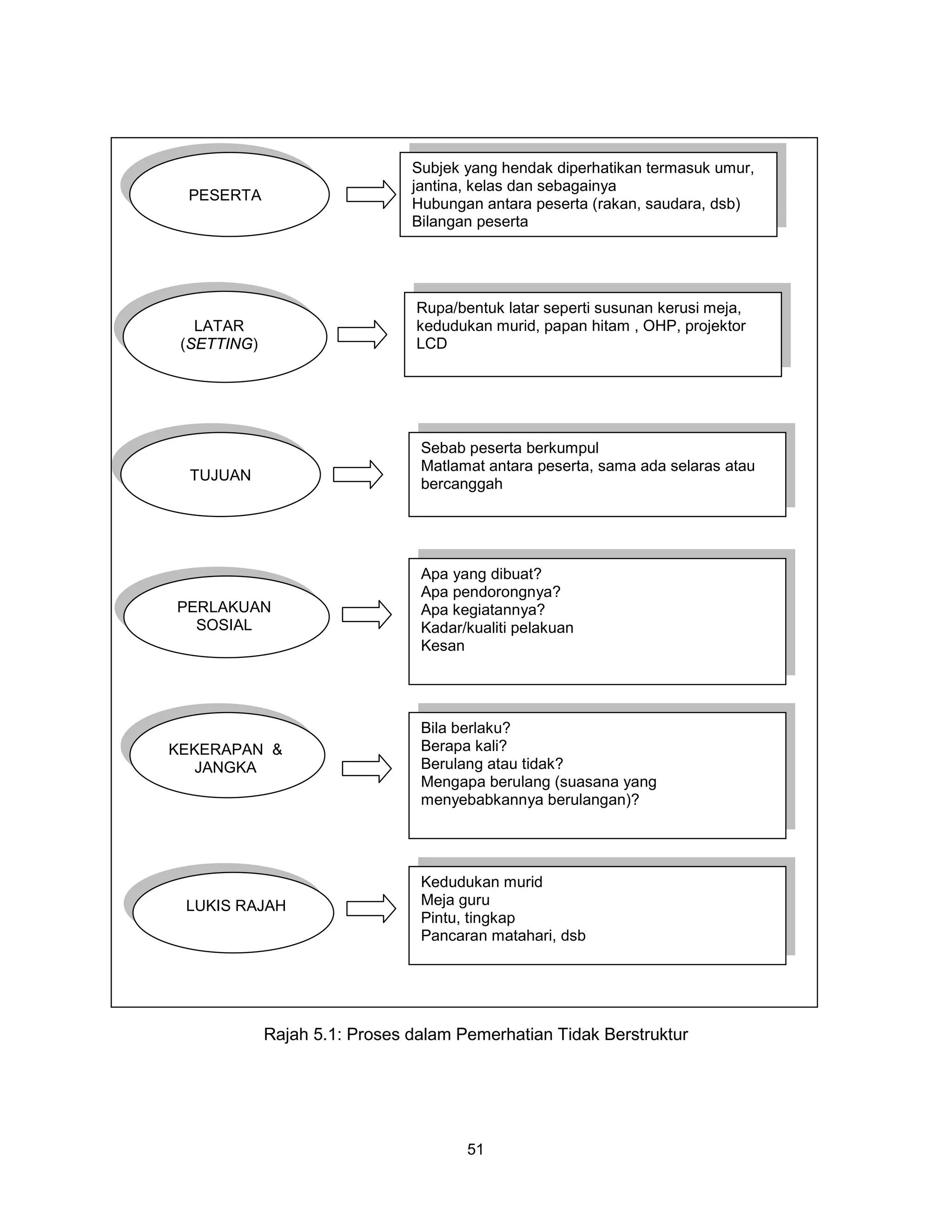 Subjek yang hendak diperhatikan termasuk umur,
                                  jantina, kelas dan sebagainya
     PESERTA
                                  Hubungan antara peserta (rakan, saudara, dsb)
                                  Bilangan peserta




                                   Rupa/bentuk latar seperti susunan kerusi meja,
      LATAR                        kedudukan murid, papan hitam , OHP, projektor
    (SETTING)                      LCD




                                   Sebab peserta berkumpul
                                   Matlamat antara peserta, sama ada selaras atau
Error! TUJUAN
                                   bercanggah




                                   Apa yang dibuat?
                                   Apa pendorongnya?
    PERLAKUAN                      Apa kegiatannya?
      SOSIAL                       Kadar/kualiti pelakuan
                                   Kesan




                                   Bila berlaku?
   KEKERAPAN &                     Berapa kali?
      JANGKA                       Berulang atau tidak?
                                   Mengapa berulang (suasana yang
                                   menyebabkannya berulangan)?




                                   Kedudukan murid
     LUKIS RAJAH                   Meja guru
                                   Pintu, tingkap
                                   Pancaran matahari, dsb




                Rajah 5.1: Proses dalam Pemerhatian Tidak Berstruktur




                                          51
 