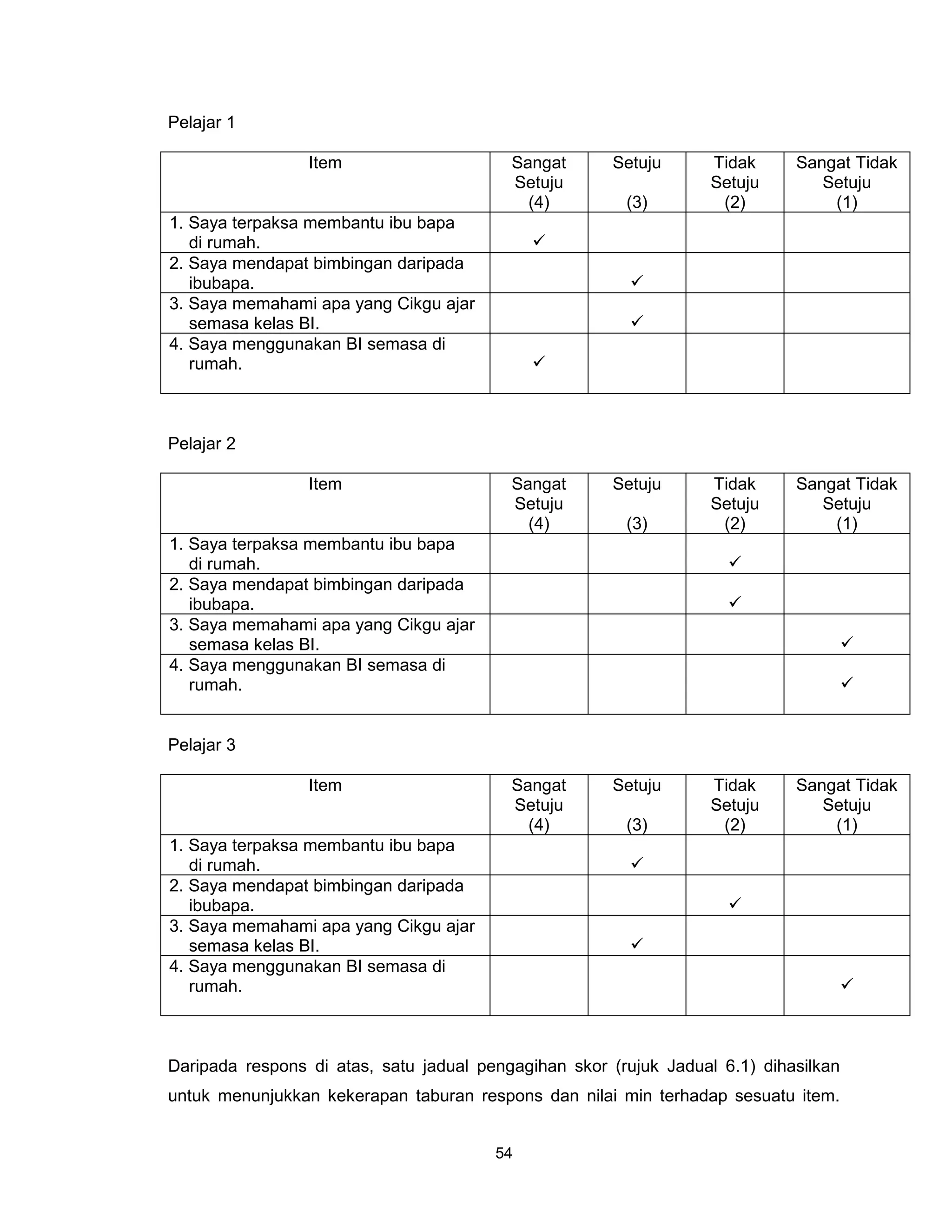 Pelajar 1

                 Item                     Sangat      Setuju       Tidak     Sangat Tidak
                                          Setuju                   Setuju       Setuju
                                            (4)         (3)         (2)          (1)
1. Saya terpaksa membantu ibu bapa
   di rumah.                                 
2. Saya mendapat bimbingan daripada
   ibubapa.                                              
3. Saya memahami apa yang Cikgu ajar
   semasa kelas BI.                                      
4. Saya menggunakan BI semasa di
   rumah.                                    



Pelajar 2

                 Item                     Sangat      Setuju       Tidak     Sangat Tidak
                                          Setuju                   Setuju       Setuju
                                            (4)         (3)         (2)          (1)
1. Saya terpaksa membantu ibu bapa
   di rumah.                                                         
2. Saya mendapat bimbingan daripada
   ibubapa.                                                          
3. Saya memahami apa yang Cikgu ajar
   semasa kelas BI.                                                                   
4. Saya menggunakan BI semasa di
   rumah.                                                                             


Pelajar 3

                 Item                     Sangat      Setuju       Tidak     Sangat Tidak
                                          Setuju                   Setuju       Setuju
                                            (4)         (3)         (2)          (1)
1. Saya terpaksa membantu ibu bapa
   di rumah.                                             
2. Saya mendapat bimbingan daripada
   ibubapa.                                                          
3. Saya memahami apa yang Cikgu ajar
   semasa kelas BI.                                      
4. Saya menggunakan BI semasa di
   rumah.                                                                             



Daripada respons di atas, satu jadual pengagihan skor (rujuk Jadual 6.1) dihasilkan
untuk menunjukkan kekerapan taburan respons dan nilai min terhadap sesuatu item.


                                        54
 