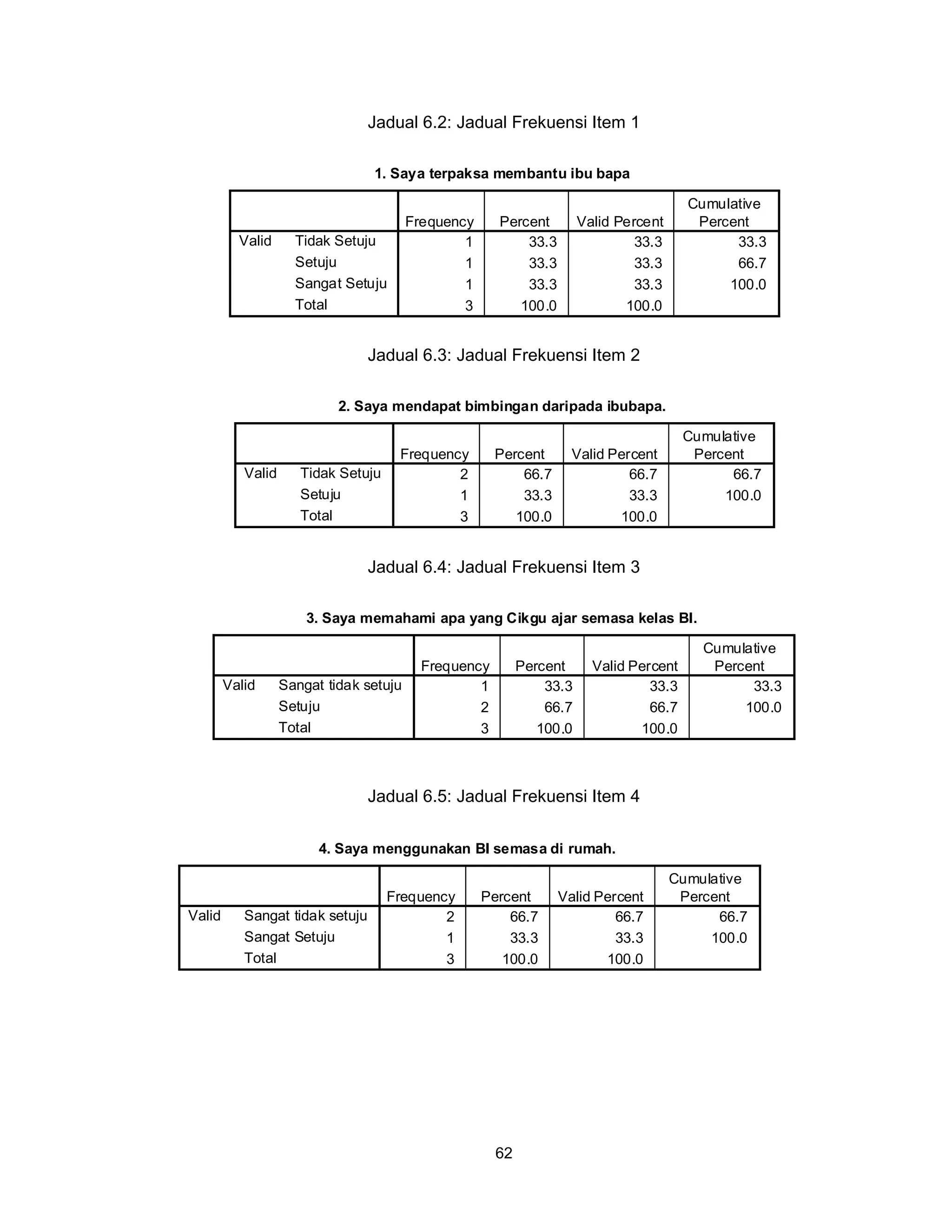 Jadual 6.2: Jadual Frekuensi Item 1

                                 1. Saya terpaksa membantu ibu bapa

                                                                                         Cumulative
                                         Frequency     Percent         Valid Percent      Percent
          Valid      Tidak Setuju                1         33.3                 33.3           33.3
                     Setuju                      1         33.3                 33.3           66.7
                     Sangat Setuju               1         33.3                 33.3          100.0
                     Total                       3        100.0               100.0


                                 Jadual 6.3: Jadual Frekuensi Item 2

                            2. Saya mendapat bimbingan daripada ibubapa.

                                                                                         Cumulative
                                      Frequency        Percent      Valid Percent         Percent
           Valid      Tidak Setuju            2            66.7              66.7              66.7
                      Setuju                  1            33.3              33.3             100.0
                      Total                   3           100.0            100.0


                                 Jadual 6.4: Jadual Frekuensi Item 3

                       3. Saya memahami apa yang Cikgu ajar semasa kelas BI.

                                                                                           Cumulative
                                           Frequency        Percent      Valid Percent      Percent
        Valid      Sangat tidak setuju             1            33.3              33.3           33.3
                   Setuju                          2            66.7              66.7          100.0
                   Total                           3           100.0            100.0



                                 Jadual 6.5: Jadual Frekuensi Item 4


                         4. Saya menggunakan BI semasa di rumah.

                                                                                       Cumulative
                                     Frequency       Percent      Valid Percent         Percent
Valid      Sangat tidak setuju               2           66.7              66.7              66.7
           Sangat Setuju                     1           33.3              33.3             100.0
           Total                             3          100.0            100.0




                                                       62
 