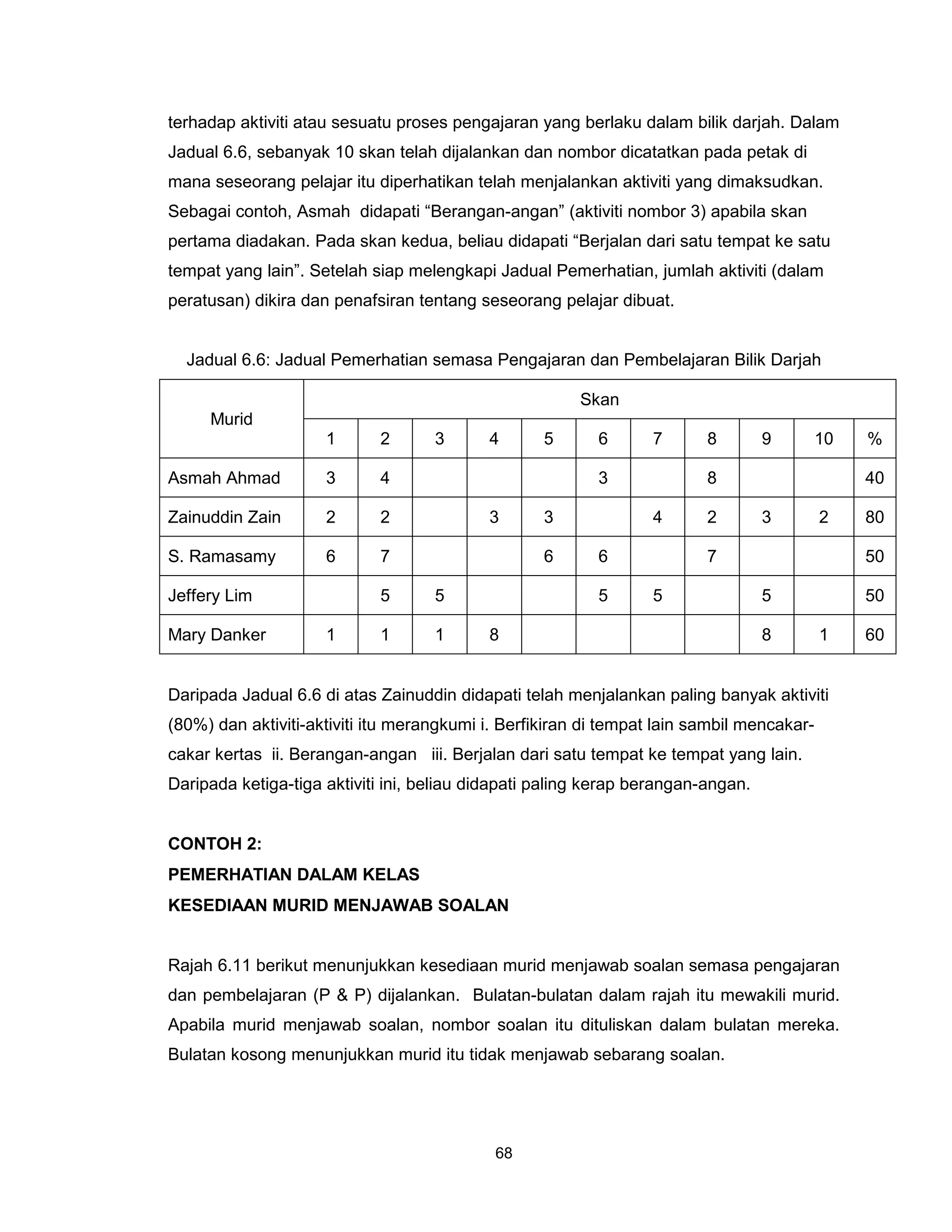 terhadap aktiviti atau sesuatu proses pengajaran yang berlaku dalam bilik darjah. Dalam
Jadual 6.6, sebanyak 10 skan telah dijalankan dan nombor dicatatkan pada petak di
mana seseorang pelajar itu diperhatikan telah menjalankan aktiviti yang dimaksudkan.
Sebagai contoh, Asmah didapati “Berangan-angan” (aktiviti nombor 3) apabila skan
pertama diadakan. Pada skan kedua, beliau didapati “Berjalan dari satu tempat ke satu
tempat yang lain”. Setelah siap melengkapi Jadual Pemerhatian, jumlah aktiviti (dalam
peratusan) dikira dan penafsiran tentang seseorang pelajar dibuat.


  Jadual 6.6: Jadual Pemerhatian semasa Pengajaran dan Pembelajaran Bilik Darjah

                                                        Skan
     Murid
                     1      2       3      4       5      6       7      8        9        10   %

Asmah Ahmad          3      4                             3              8                      40

Zainuddin Zain       2      2              3       3              4      2        3        2    80

S. Ramasamy          6      7                      6      6              7                      50

Jeffery Lim                 5       5                     5       5               5             50

Mary Danker          1      1       1      8                                      8        1    60


Daripada Jadual 6.6 di atas Zainuddin didapati telah menjalankan paling banyak aktiviti
(80%) dan aktiviti-aktiviti itu merangkumi i. Berfikiran di tempat lain sambil mencakar-
cakar kertas ii. Berangan-angan iii. Berjalan dari satu tempat ke tempat yang lain.
Daripada ketiga-tiga aktiviti ini, beliau didapati paling kerap berangan-angan.


CONTOH 2:
PEMERHATIAN DALAM KELAS
KESEDIAAN MURID MENJAWAB SOALAN


Rajah 6.11 berikut menunjukkan kesediaan murid menjawab soalan semasa pengajaran
dan pembelajaran (P & P) dijalankan. Bulatan-bulatan dalam rajah itu mewakili murid.
Apabila murid menjawab soalan, nombor soalan itu dituliskan dalam bulatan mereka.
Bulatan kosong menunjukkan murid itu tidak menjawab sebarang soalan.




                                            68
 