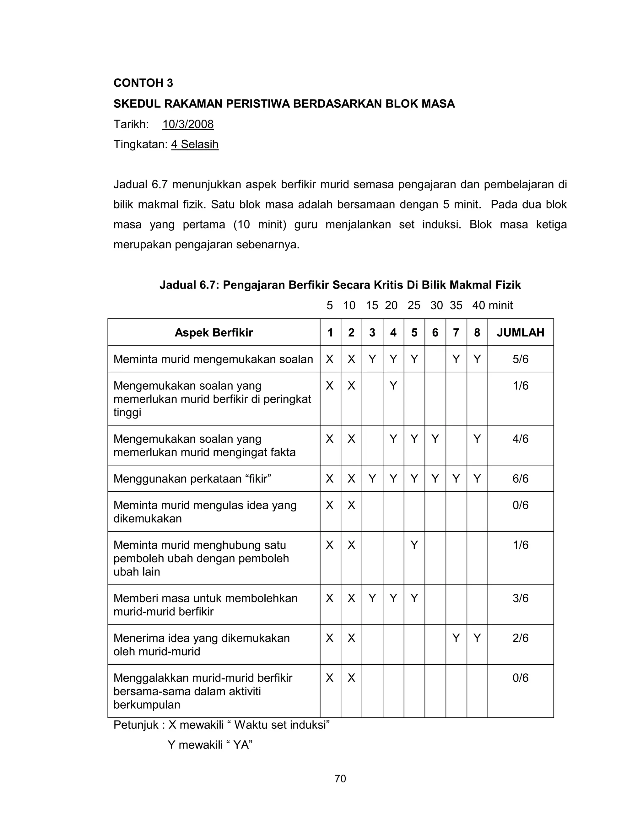 CONTOH 3
SKEDUL RAKAMAN PERISTIWA BERDASARKAN BLOK MASA
Tarikh:   10/3/2008
Tingkatan: 4 Selasih


Jadual 6.7 menunjukkan aspek berfikir murid semasa pengajaran dan pembelajaran di
bilik makmal fizik. Satu blok masa adalah bersamaan dengan 5 minit. Pada dua blok
masa yang pertama (10 minit) guru menjalankan set induksi. Blok masa ketiga
merupakan pengajaran sebenarnya.


          Jadual 6.7: Pengajaran Berfikir Secara Kritis Di Bilik Makmal Fizik
                                         5 10 15 20 25 30 35 40 minit

            Aspek Berfikir               1        2   3   4   5   6   7   8   JUMLAH

Meminta murid mengemukakan soalan        X        X   Y   Y   Y       Y   Y    5/6

Mengemukakan soalan yang                 X        X       Y                    1/6
memerlukan murid berfikir di peringkat
tinggi

Mengemukakan soalan yang                 X        X       Y   Y   Y       Y    4/6
memerlukan murid mengingat fakta

Menggunakan perkataan “fikir”            X        X   Y   Y   Y   Y   Y   Y    6/6

Meminta murid mengulas idea yang         X        X                            0/6
dikemukakan

Meminta murid menghubung satu            X        X           Y                1/6
pemboleh ubah dengan pemboleh
ubah lain

Memberi masa untuk membolehkan           X        X   Y   Y   Y                3/6
murid-murid berfikir

Menerima idea yang dikemukakan           X        X                   Y   Y    2/6
oleh murid-murid

Menggalakkan murid-murid berfikir        X        X                            0/6
bersama-sama dalam aktiviti
berkumpulan
Petunjuk : X mewakili “ Waktu set induksi”
           Y mewakili “ YA”

                                             70
 