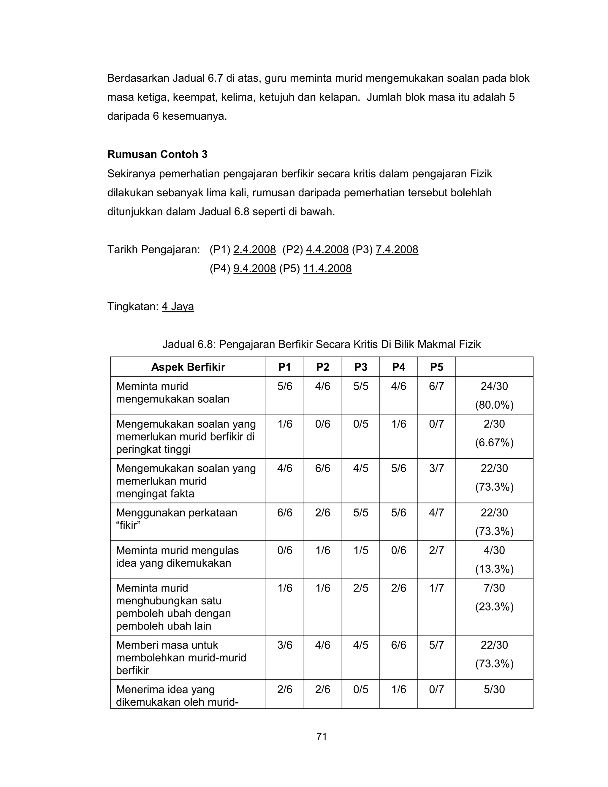 Berdasarkan Jadual 6.7 di atas, guru meminta murid mengemukakan soalan pada blok
masa ketiga, keempat, kelima, ketujuh dan kelapan. Jumlah blok masa itu adalah 5
daripada 6 kesemuanya.


Rumusan Contoh 3
Sekiranya pemerhatian pengajaran berfikir secara kritis dalam pengajaran Fizik
dilakukan sebanyak lima kali, rumusan daripada pemerhatian tersebut bolehlah
ditunjukkan dalam Jadual 6.8 seperti di bawah.


Tarikh Pengajaran: (P1) 2.4.2008 (P2) 4.4.2008 (P3) 7.4.2008
                    (P4) 9.4.2008 (P5) 11.4.2008


Tingkatan: 4 Jaya


           Jadual 6.8: Pengajaran Berfikir Secara Kritis Di Bilik Makmal Fizik

        Aspek Berfikir             P1      P2      P3      P4      P5
 Meminta murid                     5/6     4/6     5/5     4/6     6/7       24/30
 mengemukakan soalan
                                                                            (80.0%)
 Mengemukakan soalan yang          1/6     0/6     0/5     1/6     0/7           2/30
 memerlukan murid berfikir di
                                                                            (6.67%)
 peringkat tinggi
 Mengemukakan soalan yang          4/6     6/6     4/5     5/6     3/7       22/30
 memerlukan murid
                                                                            (73.3%)
 mengingat fakta
 Menggunakan perkataan             6/6     2/6     5/5     5/6     4/7       22/30
 “fikir”
                                                                            (73.3%)
 Meminta murid mengulas            0/6     1/6     1/5     0/6     2/7           4/30
 idea yang dikemukakan
                                                                            (13.3%)
 Meminta murid                     1/6     1/6     2/5     2/6     1/7           7/30
 menghubungkan satu
                                                                            (23.3%)
 pemboleh ubah dengan
 pemboleh ubah lain
 Memberi masa untuk                3/6     4/6     4/5     6/6     5/7       22/30
 membolehkan murid-murid
                                                                            (73.3%)
 berfikir
 Menerima idea yang                2/6     2/6     0/5     1/6     0/7           5/30
 dikemukakan oleh murid-


                                           71
 
