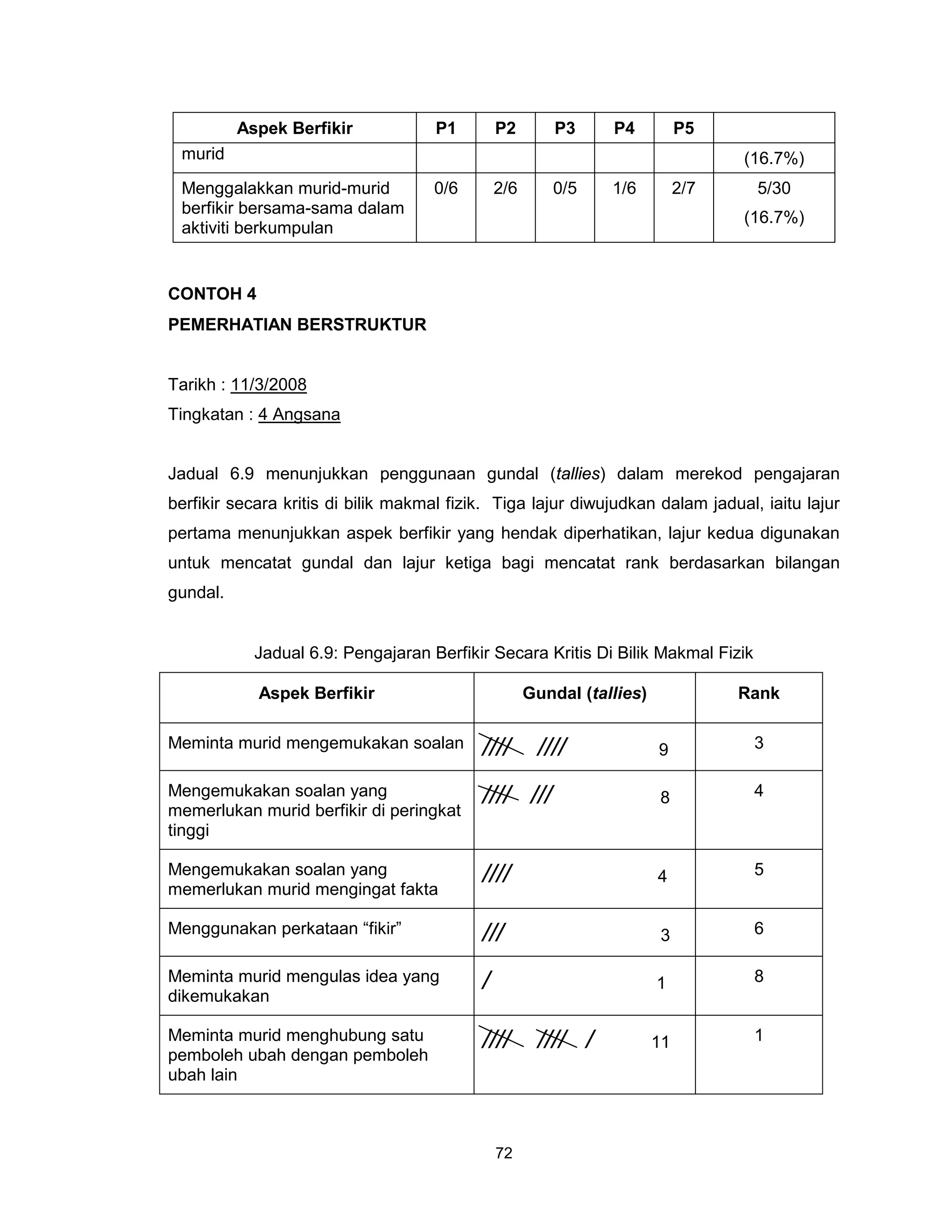 Aspek Berfikir             P1        P2        P3     P4           P5
 murid                                                                             (16.7%)
 Menggalakkan murid-murid           0/6        2/6      0/5     1/6          2/7    5/30
 berfikir bersama-sama dalam
                                                                                   (16.7%)
 aktiviti berkumpulan


CONTOH 4
PEMERHATIAN BERSTRUKTUR


Tarikh : 11/3/2008
Tingkatan : 4 Angsana


Jadual 6.9 menunjukkan penggunaan gundal (tallies) dalam merekod pengajaran
berfikir secara kritis di bilik makmal fizik. Tiga lajur diwujudkan dalam jadual, iaitu lajur
pertama menunjukkan aspek berfikir yang hendak diperhatikan, lajur kedua digunakan
untuk mencatat gundal dan lajur ketiga bagi mencatat rank berdasarkan bilangan
gundal.


            Jadual 6.9: Pengajaran Berfikir Secara Kritis Di Bilik Makmal Fizik

            Aspek Berfikir                           Gundal (tallies)              Rank

Meminta murid mengemukakan soalan          ////       ////              9           3

Mengemukakan soalan yang                   //// ///                     8           4
memerlukan murid berfikir di peringkat
tinggi

Mengemukakan soalan yang                   ////                         4           5
memerlukan murid mengingat fakta

Menggunakan perkataan “fikir”              ///                          3           6

Meminta murid mengulas idea yang           /                            1           8
dikemukakan

Meminta murid menghubung satu              ////       //// /            11          1
pemboleh ubah dengan pemboleh
ubah lain



                                               72
 