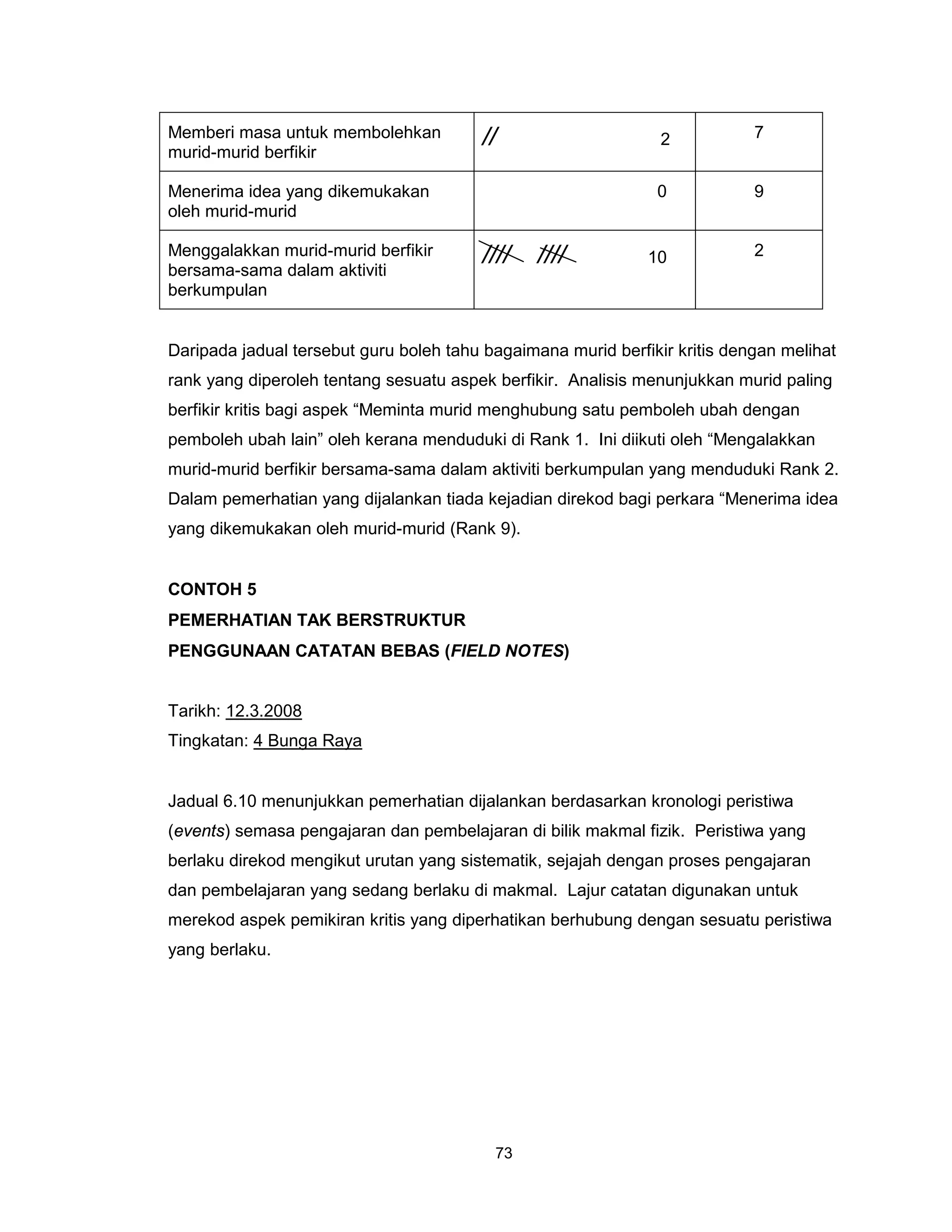 Memberi masa untuk membolehkan          //                      2           7
murid-murid berfikir

Menerima idea yang dikemukakan                                 0            9
oleh murid-murid

Menggalakkan murid-murid berfikir       ////    ////          10            2
bersama-sama dalam aktiviti
berkumpulan


Daripada jadual tersebut guru boleh tahu bagaimana murid berfikir kritis dengan melihat
rank yang diperoleh tentang sesuatu aspek berfikir. Analisis menunjukkan murid paling
berfikir kritis bagi aspek “Meminta murid menghubung satu pemboleh ubah dengan
pemboleh ubah lain” oleh kerana menduduki di Rank 1. Ini diikuti oleh “Mengalakkan
murid-murid berfikir bersama-sama dalam aktiviti berkumpulan yang menduduki Rank 2.
Dalam pemerhatian yang dijalankan tiada kejadian direkod bagi perkara “Menerima idea
yang dikemukakan oleh murid-murid (Rank 9).


CONTOH 5
PEMERHATIAN TAK BERSTRUKTUR
PENGGUNAAN CATATAN BEBAS (FIELD NOTES)


Tarikh: 12.3.2008
Tingkatan: 4 Bunga Raya


Jadual 6.10 menunjukkan pemerhatian dijalankan berdasarkan kronologi peristiwa
(events) semasa pengajaran dan pembelajaran di bilik makmal fizik. Peristiwa yang
berlaku direkod mengikut urutan yang sistematik, sejajah dengan proses pengajaran
dan pembelajaran yang sedang berlaku di makmal. Lajur catatan digunakan untuk
merekod aspek pemikiran kritis yang diperhatikan berhubung dengan sesuatu peristiwa
yang berlaku.




                                          73
 
