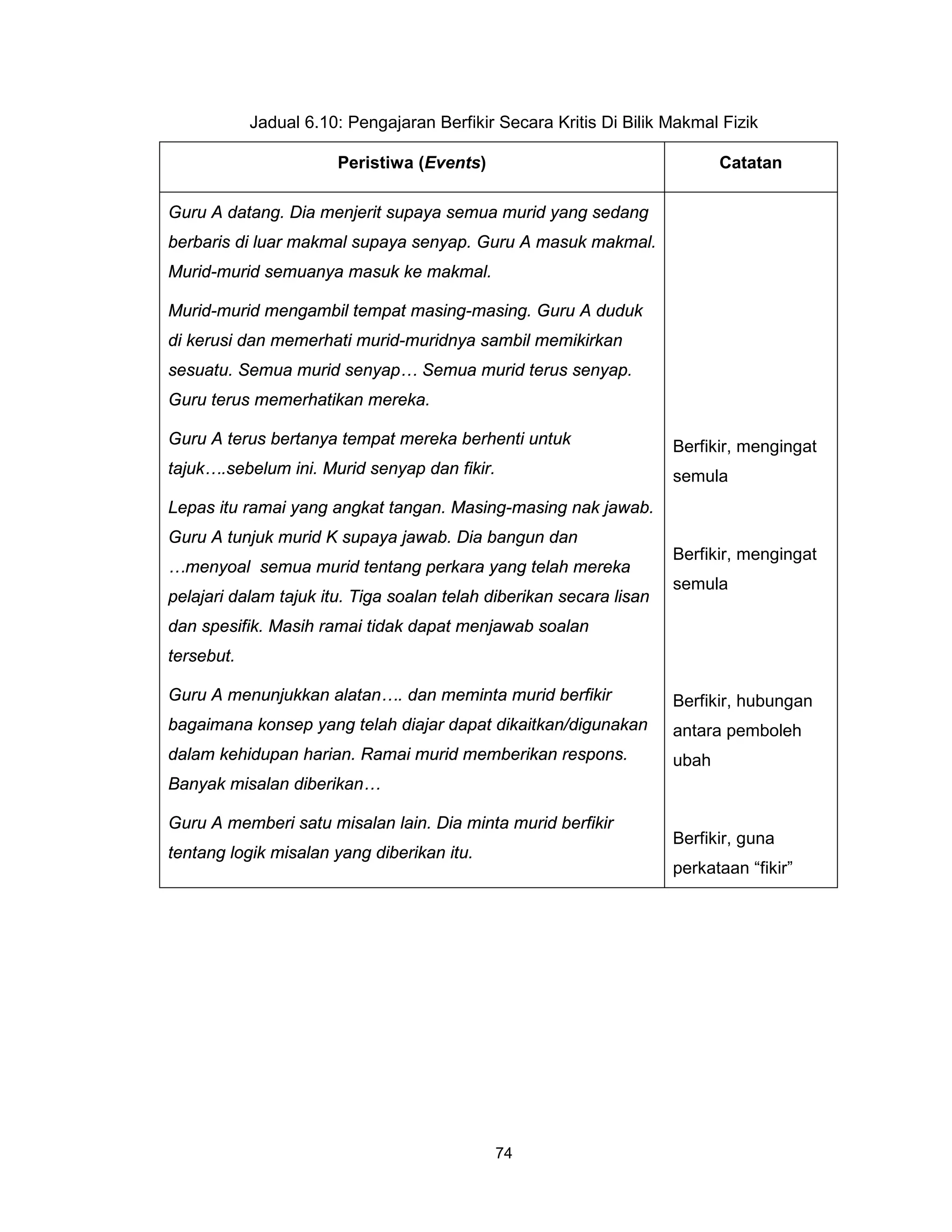 Jadual 6.10: Pengajaran Berfikir Secara Kritis Di Bilik Makmal Fizik

                       Peristiwa (Events)                                   Catatan

Guru A datang. Dia menjerit supaya semua murid yang sedang
berbaris di luar makmal supaya senyap. Guru A masuk makmal.
Murid-murid semuanya masuk ke makmal.

Murid-murid mengambil tempat masing-masing. Guru A duduk
di kerusi dan memerhati murid-muridnya sambil memikirkan
sesuatu. Semua murid senyap… Semua murid terus senyap.
Guru terus memerhatikan mereka.

Guru A terus bertanya tempat mereka berhenti untuk                   Berfikir, mengingat
tajuk….sebelum ini. Murid senyap dan fikir.                          semula
Lepas itu ramai yang angkat tangan. Masing-masing nak jawab.
Guru A tunjuk murid K supaya jawab. Dia bangun dan
                                                                     Berfikir, mengingat
…menyoal semua murid tentang perkara yang telah mereka
                                                                     semula
pelajari dalam tajuk itu. Tiga soalan telah diberikan secara lisan
dan spesifik. Masih ramai tidak dapat menjawab soalan
tersebut.

Guru A menunjukkan alatan…. dan meminta murid berfikir               Berfikir, hubungan
bagaimana konsep yang telah diajar dapat dikaitkan/digunakan         antara pemboleh
dalam kehidupan harian. Ramai murid memberikan respons.              ubah
Banyak misalan diberikan…

Guru A memberi satu misalan lain. Dia minta murid berfikir
                                                                     Berfikir, guna
tentang logik misalan yang diberikan itu.
                                                                     perkataan “fikir”




                                              74
 