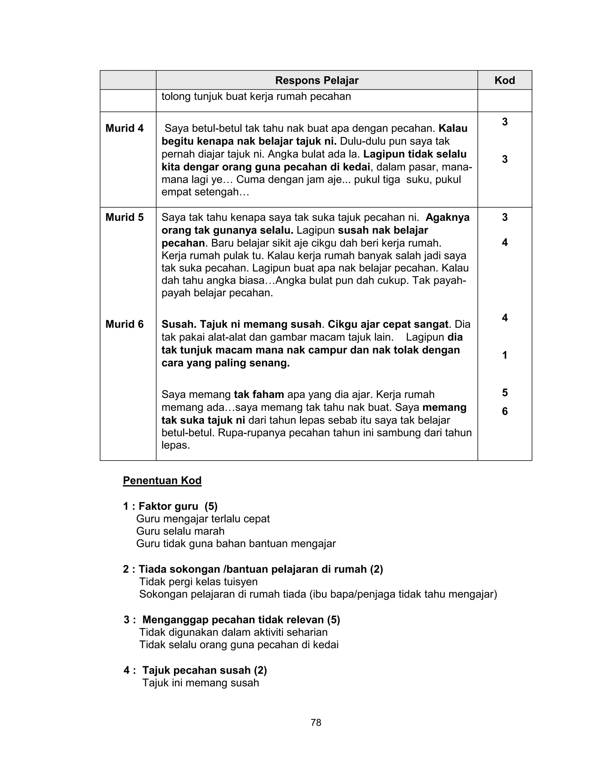Respons Pelajar                            Kod
          tolong tunjuk buat kerja rumah pecahan

                                                                                  3
Murid 4    Saya betul-betul tak tahu nak buat apa dengan pecahan. Kalau
          begitu kenapa nak belajar tajuk ni. Dulu-dulu pun saya tak
          pernah diajar tajuk ni. Angka bulat ada la. Lagipun tidak selalu        3
          kita dengar orang guna pecahan di kedai, dalam pasar, mana-
          mana lagi ye… Cuma dengan jam aje... pukul tiga suku, pukul
          empat setengah…

Murid 5   Saya tak tahu kenapa saya tak suka tajuk pecahan ni. Agaknya            3
          orang tak gunanya selalu. Lagipun susah nak belajar
          pecahan. Baru belajar sikit aje cikgu dah beri kerja rumah.             4
          Kerja rumah pulak tu. Kalau kerja rumah banyak salah jadi saya
          tak suka pecahan. Lagipun buat apa nak belajar pecahan. Kalau
          dah tahu angka biasa…Angka bulat pun dah cukup. Tak payah-
          payah belajar pecahan.

                                                                                  4
Murid 6   Susah. Tajuk ni memang susah. Cikgu ajar cepat sangat. Dia
          tak pakai alat-alat dan gambar macam tajuk lain. Lagipun dia
          tak tunjuk macam mana nak campur dan nak tolak dengan                   1
          cara yang paling senang.

          Saya memang tak faham apa yang dia ajar. Kerja rumah                    5
          memang ada…saya memang tak tahu nak buat. Saya memang                   6
          tak suka tajuk ni dari tahun lepas sebab itu saya tak belajar
          betul-betul. Rupa-rupanya pecahan tahun ini sambung dari tahun
          lepas.


   Penentuan Kod

   1 : Faktor guru (5)
      Guru mengajar terlalu cepat
      Guru selalu marah
      Guru tidak guna bahan bantuan mengajar

   2 : Tiada sokongan /bantuan pelajaran di rumah (2)
       Tidak pergi kelas tuisyen
       Sokongan pelajaran di rumah tiada (ibu bapa/penjaga tidak tahu mengajar)

   3 : Menganggap pecahan tidak relevan (5)
      Tidak digunakan dalam aktiviti seharian
      Tidak selalu orang guna pecahan di kedai

   4 : Tajuk pecahan susah (2)
       Tajuk ini memang susah


                                         78
 