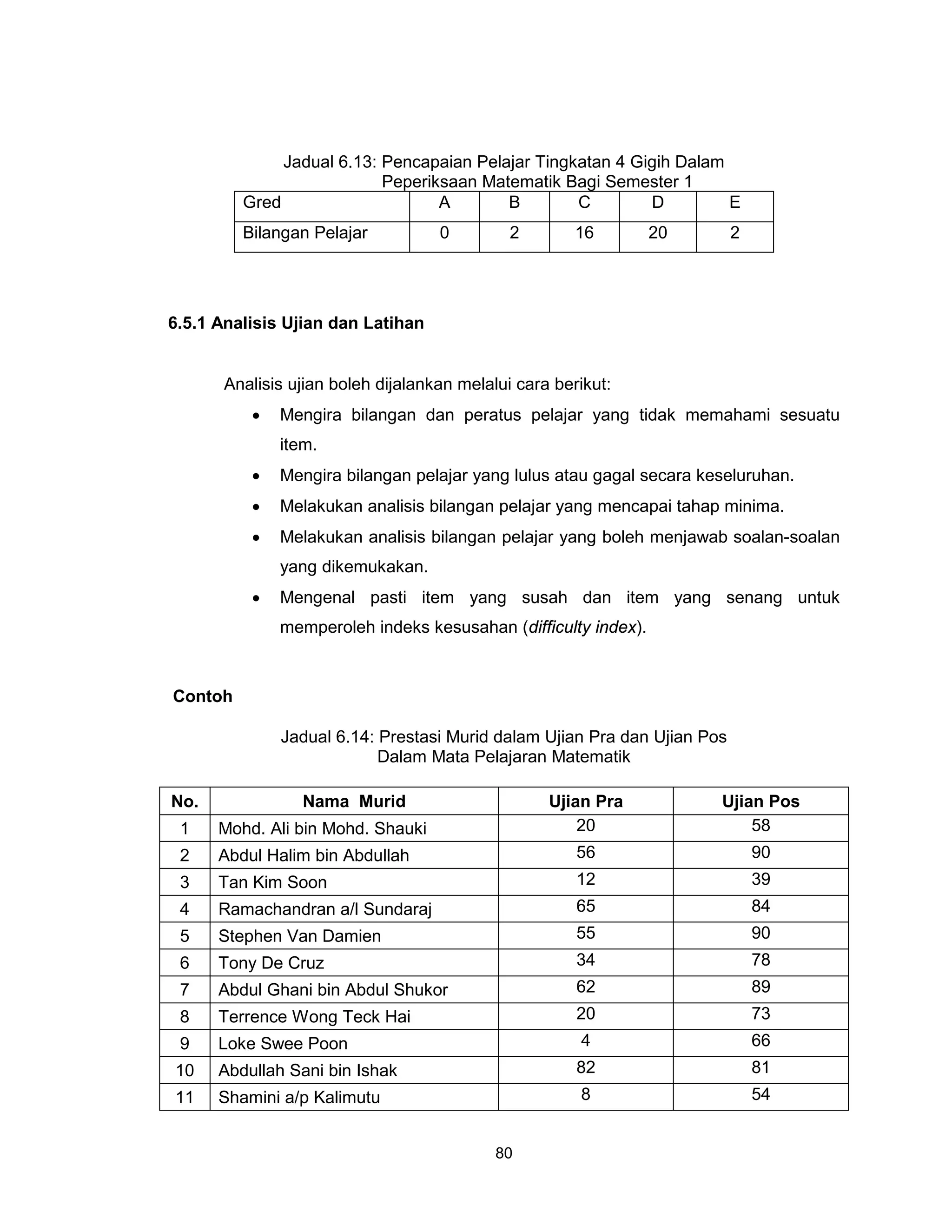 Jadual 6.13: Pencapaian Pelajar Tingkatan 4 Gigih Dalam
                           Peperiksaan Matematik Bagi Semester 1
         Gred                     A       B        C        D         E
         Bilangan Pelajar          0         2        16        20        2




6.5.1 Analisis Ujian dan Latihan


      Analisis ujian boleh dijalankan melalui cara berikut:
          •   Mengira bilangan dan peratus pelajar yang tidak memahami sesuatu
              item.
          •   Mengira bilangan pelajar yang lulus atau gagal secara keseluruhan.
          •   Melakukan analisis bilangan pelajar yang mencapai tahap minima.
          •   Melakukan analisis bilangan pelajar yang boleh menjawab soalan-soalan
              yang dikemukakan.
          •   Mengenal pasti item yang susah dan item yang senang untuk
              memperoleh indeks kesusahan (difficulty index).



Contoh

              Jadual 6.14: Prestasi Murid dalam Ujian Pra dan Ujian Pos
                           Dalam Mata Pelajaran Matematik

No.              Nama Murid                       Ujian Pra           Ujian Pos
 1    Mohd. Ali bin Mohd. Shauki                      20                  58
 2    Abdul Halim bin Abdullah                        56                      90
 3    Tan Kim Soon                                    12                      39
 4    Ramachandran a/l Sundaraj                       65                      84
 5    Stephen Van Damien                              55                      90
 6    Tony De Cruz                                    34                      78
 7    Abdul Ghani bin Abdul Shukor                    62                      89
 8    Terrence Wong Teck Hai                          20                      73
 9    Loke Swee Poon                                  4                       66
10    Abdullah Sani bin Ishak                         82                      81
11    Shamini a/p Kalimutu                            8                       54


                                           80
 