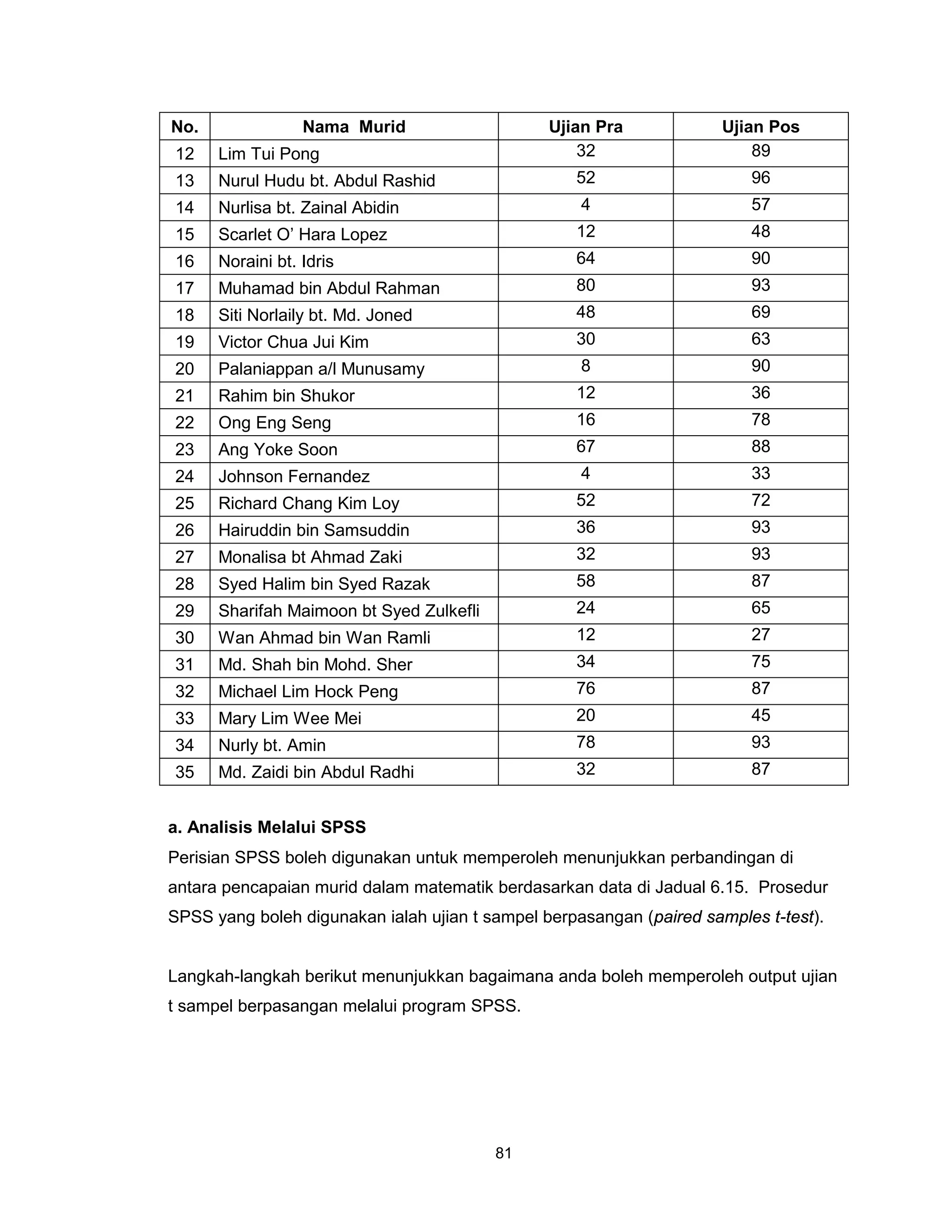 No.               Nama Murid                    Ujian Pra             Ujian Pos
12    Lim Tui Pong                                  32                    89
13    Nurul Hudu bt. Abdul Rashid                  52                    96
14    Nurlisa bt. Zainal Abidin                     4                    57
15    Scarlet O’ Hara Lopez                        12                    48
16    Noraini bt. Idris                            64                    90
17    Muhamad bin Abdul Rahman                     80                    93
18    Siti Norlaily bt. Md. Joned                  48                    69
19    Victor Chua Jui Kim                          30                    63
20    Palaniappan a/l Munusamy                      8                    90
21    Rahim bin Shukor                             12                    36
22    Ong Eng Seng                                 16                    78
23    Ang Yoke Soon                                67                    88
24    Johnson Fernandez                             4                    33
25    Richard Chang Kim Loy                        52                    72
26    Hairuddin bin Samsuddin                      36                    93
27    Monalisa bt Ahmad Zaki                       32                    93
28    Syed Halim bin Syed Razak                    58                    87
29    Sharifah Maimoon bt Syed Zulkefli            24                    65
30    Wan Ahmad bin Wan Ramli                      12                    27
31    Md. Shah bin Mohd. Sher                      34                    75
32    Michael Lim Hock Peng                        76                    87
33    Mary Lim Wee Mei                             20                    45
34    Nurly bt. Amin                               78                    93
35    Md. Zaidi bin Abdul Radhi                    32                    87


a. Analisis Melalui SPSS
Perisian SPSS boleh digunakan untuk memperoleh menunjukkan perbandingan di
antara pencapaian murid dalam matematik berdasarkan data di Jadual 6.15. Prosedur
SPSS yang boleh digunakan ialah ujian t sampel berpasangan (paired samples t-test).


Langkah-langkah berikut menunjukkan bagaimana anda boleh memperoleh output ujian
t sampel berpasangan melalui program SPSS.




                                          81
 