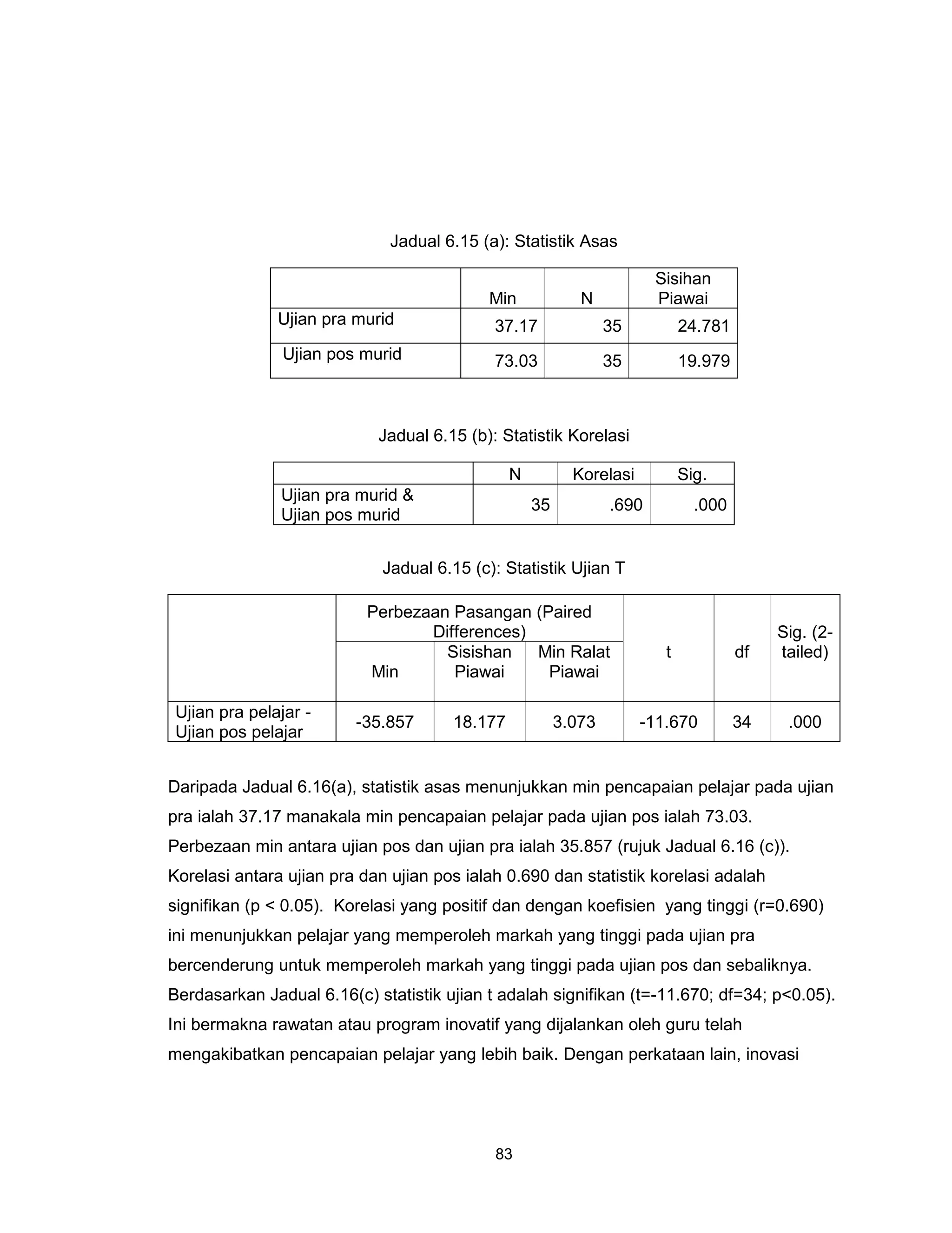 Jadual 6.15 (a): Statistik Asas

                                                                       Sisihan
                                           Min             N           Piawai
              Ujian pra murid               37.17               35          24.781
               Ujian pos murid              73.03               35          19.979



                            Jadual 6.15 (b): Statistik Korelasi

                                               N          Korelasi          Sig.
               Ujian pra murid &
                                                   35           .690          .000
               Ujian pos murid


                             Jadual 6.15 (c): Statistik Ujian T

                          Perbezaan Pasangan (Paired
                                 Differences)                                             Sig. (2-
                                   Sisishan   Min Ralat                 t            df   tailed)
                          Min       Piawai     Piawai

Ujian pra pelajar -
                         -35.857      18.177            3.073        -11.670         34    .000
Ujian pos pelajar


Daripada Jadual 6.16(a), statistik asas menunjukkan min pencapaian pelajar pada ujian
pra ialah 37.17 manakala min pencapaian pelajar pada ujian pos ialah 73.03.
Perbezaan min antara ujian pos dan ujian pra ialah 35.857 (rujuk Jadual 6.16 (c)).
Korelasi antara ujian pra dan ujian pos ialah 0.690 dan statistik korelasi adalah
signifikan (p < 0.05). Korelasi yang positif dan dengan koefisien yang tinggi (r=0.690)
ini menunjukkan pelajar yang memperoleh markah yang tinggi pada ujian pra
bercenderung untuk memperoleh markah yang tinggi pada ujian pos dan sebaliknya.
Berdasarkan Jadual 6.16(c) statistik ujian t adalah signifikan (t=-11.670; df=34; p<0.05).
Ini bermakna rawatan atau program inovatif yang dijalankan oleh guru telah
mengakibatkan pencapaian pelajar yang lebih baik. Dengan perkataan lain, inovasi




                                            83
 