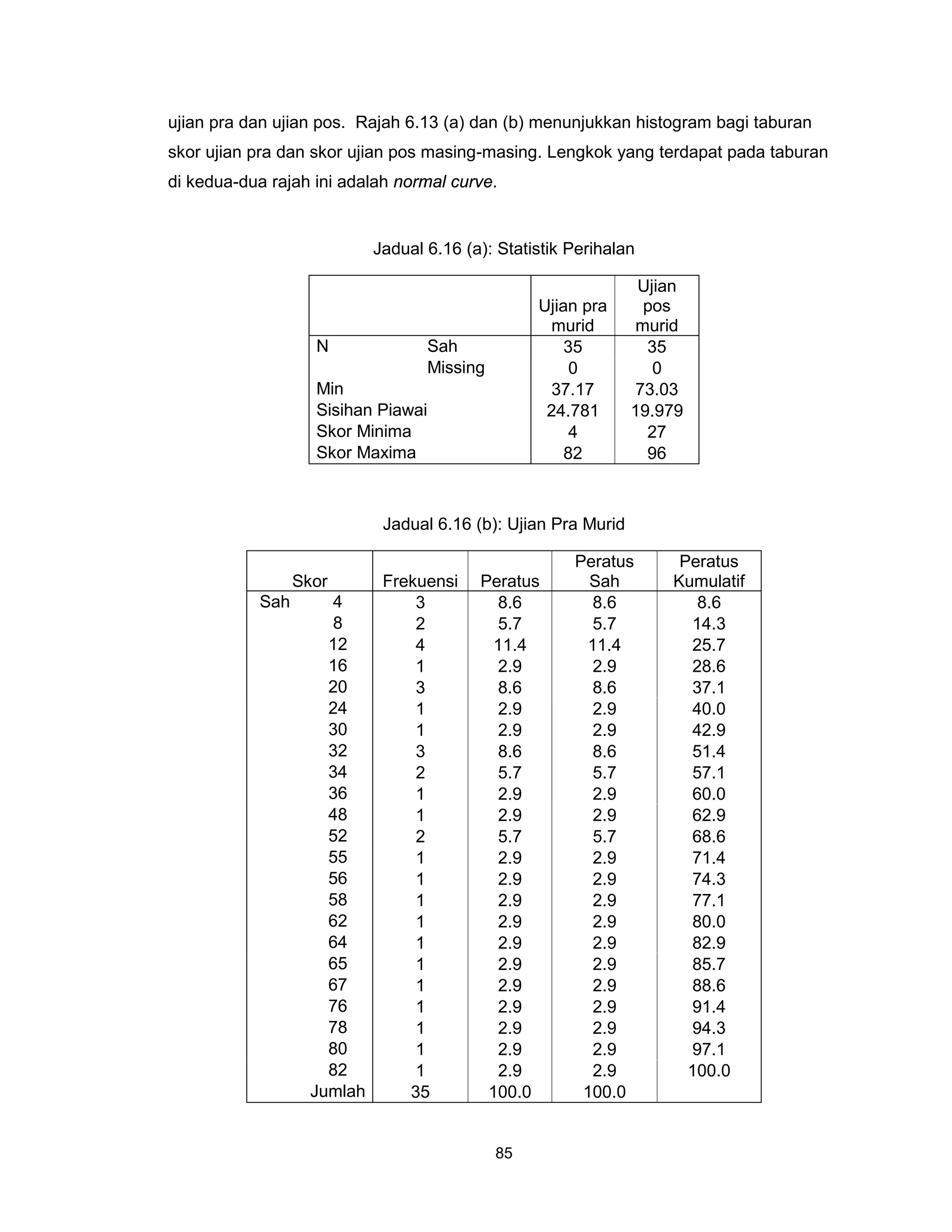 ujian pra dan ujian pos. Rajah 6.13 (a) dan (b) menunjukkan histogram bagi taburan
skor ujian pra dan skor ujian pos masing-masing. Lengkok yang terdapat pada taburan
di kedua-dua rajah ini adalah normal curve.


                          Jadual 6.16 (a): Statistik Perihalan

                                                                Ujian
                                                Ujian pra       pos
                                                 murid         murid
                   N             Sah                35           35
                                 Missing             0            0
                   Min                           37.17         73.03
                   Sisihan Piawai                24.781        19.979
                   Skor Minima                       4           27
                   Skor Maxima                      82           96



                            Jadual 6.16 (b): Ujian Pra Murid

                                                     Peratus        Peratus
                 Skor     Frekuensi     Peratus        Sah         Kumulatif
           Sah       4        3           8.6          8.6            8.6
                     8        2           5.7          5.7           14.3
                     12       4           11.4        11.4           25.7
                     16       1           2.9          2.9           28.6
                     20       3           8.6          8.6           37.1
                     24       1           2.9          2.9           40.0
                     30       1           2.9          2.9           42.9
                     32       3           8.6          8.6           51.4
                     34       2           5.7          5.7           57.1
                     36       1           2.9          2.9           60.0
                     48       1           2.9          2.9           62.9
                     52       2           5.7          5.7           68.6
                     55       1           2.9          2.9           71.4
                     56       1           2.9          2.9           74.3
                     58       1           2.9          2.9           77.1
                     62       1           2.9          2.9           80.0
                     64       1           2.9          2.9           82.9
                     65       1           2.9          2.9           85.7
                     67       1           2.9          2.9           88.6
                     76       1           2.9          2.9           91.4
                     78       1           2.9          2.9           94.3
                     80       1           2.9          2.9           97.1
                     82       1           2.9          2.9           100.0
                   Jumlah    35          100.0        100.0


                                           85
 