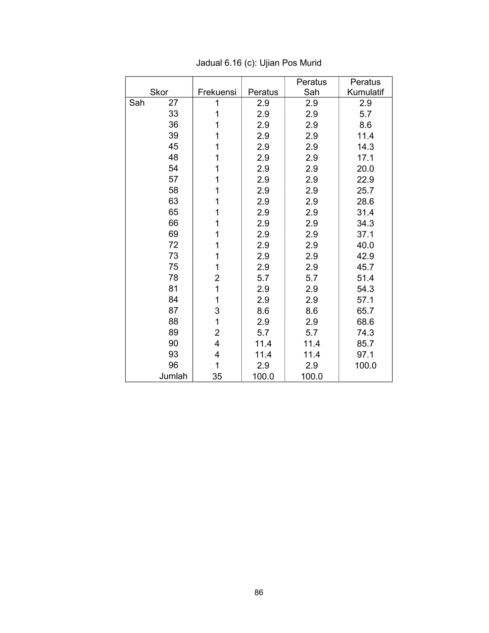 Jadual 6.16 (c): Ujian Pos Murid

                                          Peratus    Peratus
      Skor       Frekuensi    Peratus       Sah     Kumulatif
Sah       27         1          2.9         2.9        2.9
          33         1          2.9         2.9        5.7
          36         1          2.9         2.9        8.6
          39         1          2.9         2.9       11.4
          45         1          2.9         2.9       14.3
          48         1          2.9         2.9       17.1
          54         1          2.9         2.9       20.0
          57         1          2.9         2.9       22.9
          58         1          2.9         2.9       25.7
          63         1          2.9         2.9       28.6
          65         1          2.9         2.9       31.4
          66         1          2.9         2.9       34.3
          69         1          2.9         2.9       37.1
          72         1          2.9         2.9       40.0
          73         1          2.9         2.9       42.9
          75         1          2.9         2.9       45.7
          78         2          5.7         5.7       51.4
          81         1          2.9         2.9       54.3
          84         1          2.9         2.9       57.1
          87         3          8.6         8.6       65.7
          88         1          2.9         2.9       68.6
          89         2          5.7         5.7       74.3
          90         4          11.4       11.4       85.7
          93         4          11.4       11.4       97.1
          96         1          2.9         2.9       100.0
        Jumlah      35         100.0       100.0




                               86
 