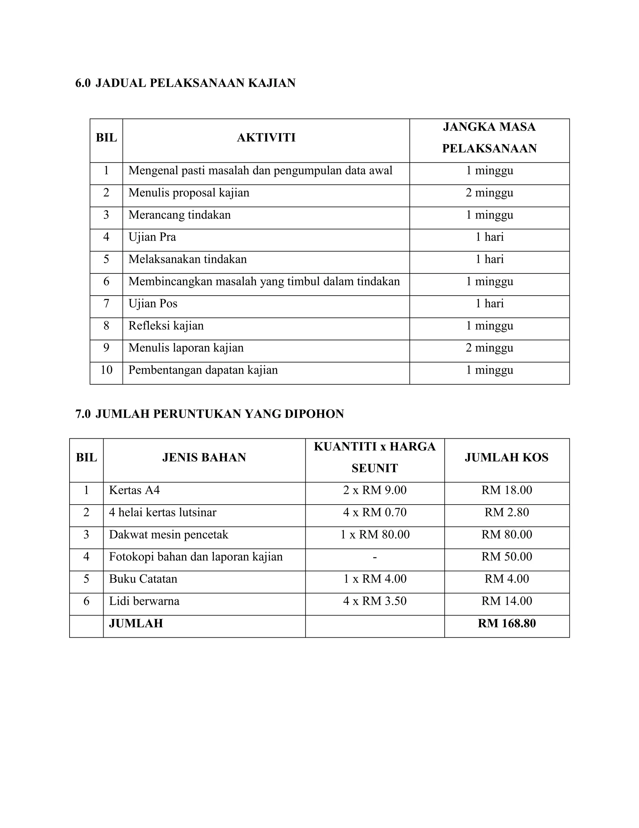 6.0 JADUAL PELAKSANAAN KAJIAN


                                                                JANGKA MASA
     BIL                         AKTIVITI
                                                                PELAKSANAAN
      1    Mengenal pasti masalah dan pengumpulan data awal       1 minggu
      2    Menulis proposal kajian                                2 minggu
      3    Merancang tindakan                                     1 minggu
      4    Ujian Pra                                               1 hari
      5    Melaksanakan tindakan                                   1 hari
      6    Membincangkan masalah yang timbul dalam tindakan       1 minggu
      7    Ujian Pos                                               1 hari
      8    Refleksi kajian                                        1 minggu
      9    Menulis laporan kajian                                 2 minggu
      10   Pembentangan dapatan kajian                            1 minggu


7.0 JUMLAH PERUNTUKAN YANG DIPOHON

                                            KUANTITI x HARGA
BIL                JENIS BAHAN                                    JUMLAH KOS
                                                   SEUNIT
 1     Kertas A4                                  2 x RM 9.00       RM 18.00
 2     4 helai kertas lutsinar                    4 x RM 0.70        RM 2.80
 3     Dakwat mesin pencetak                     1 x RM 80.00       RM 80.00
 4     Fotokopi bahan dan laporan kajian               -            RM 50.00
 5     Buku Catatan                               1 x RM 4.00        RM 4.00
 6     Lidi berwarna                              4 x RM 3.50       RM 14.00
       JUMLAH                                                       RM 168.80
 