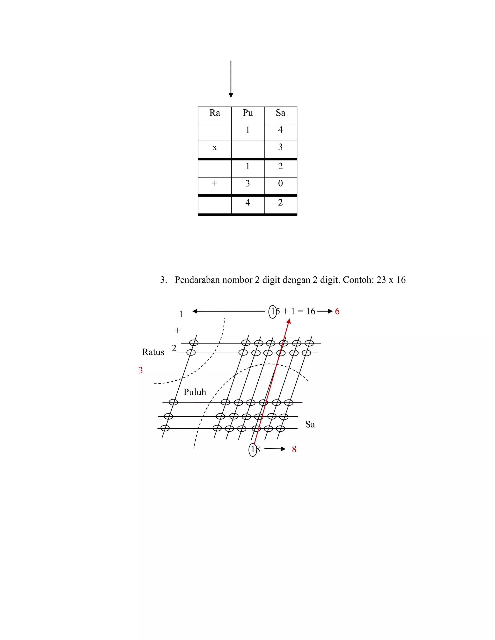 Ra   Pu        Sa
                        1         4
                   x              3
                        1         2
                   +    3         0
                        4         2




    3. Pendaraban nombor 2 digit dengan 2 digit. Contoh: 23 x 16


          1                      15 + 1 = 16    6
       +

Ratus 2
3

           Puluh


                                           Sa

                            18         8
 