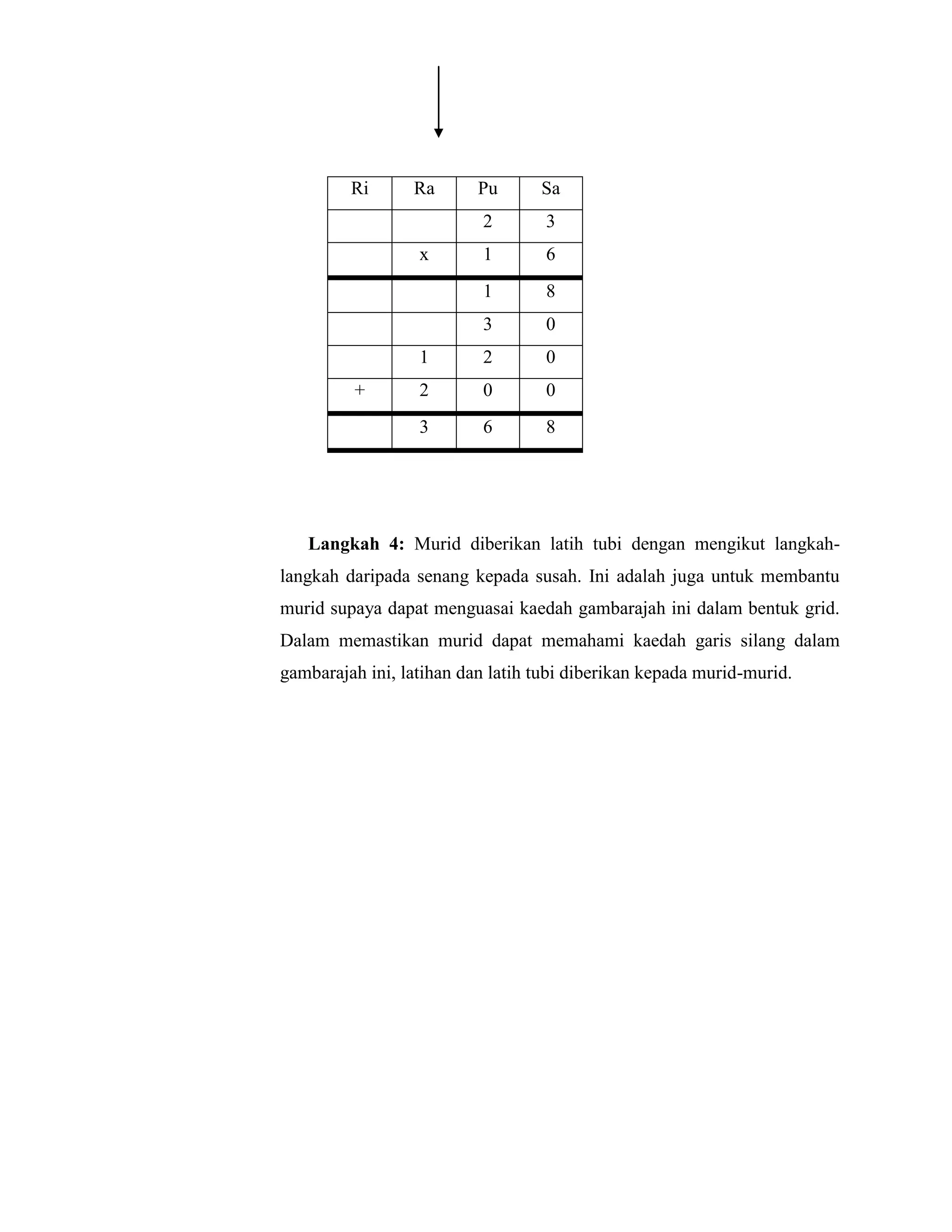 Ri      Ra       Pu      Sa
                          2        3
                  x       1        6
                          1        8
                          3        0
                  1       2        0
         +        2       0        0
                  3       6        8




   Langkah 4: Murid diberikan latih tubi dengan mengikut langkah-
langkah daripada senang kepada susah. Ini adalah juga untuk membantu
murid supaya dapat menguasai kaedah gambarajah ini dalam bentuk grid.
Dalam memastikan murid dapat memahami kaedah garis silang dalam
gambarajah ini, latihan dan latih tubi diberikan kepada murid-murid.
 