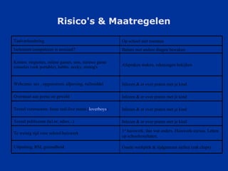 Risico's & Maatregelen Goede werkplek & tijdgrenzen stellen (zak chips) Uitputting, RSI, gezondheid 1 st  huiswerk, dan wat anders. Huiswerk-cursus. Letten op schoolresultaten. Te weinig tijd voor school/huiswerk Inlezen & er over praten met je kind Teveel publiceren (tel.nr, adres...) Inlezen & er over praten met je kind Teveel vertrouwen: foute real-live meets ( loverboys ) Inlezen & er over praten met je kind Overmaat aan porno en geweld Inlezen & er over praten met je kind Webcams: sex , opgenomen, afpersing, ruilmiddel Afspraken maken, rekeningen bekijken Kosten: ringtones, online games, sms, nieuwe game consoles (ook portable), habbo, eccky, mmog's Balans met andere dingen bewaken Isolement/computeren is asociaal? Op school niet toestaan Taalverloedering 