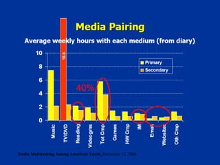 Media Multitasking Among American Youth,  December 12, 2006 