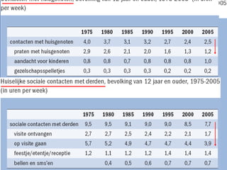 Bron: De tijd als spiegel, Hoe Nederlanders hun tijd besteden, SCP, oktober 2006 