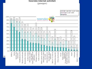 NewRulez, sept 2006, mediagedrag & -gebruik 15-24 jr 