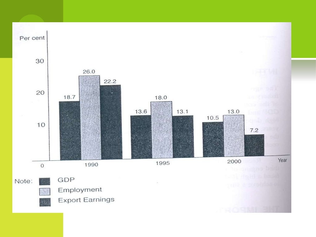 Development of Agriculture Sector in Malaysia