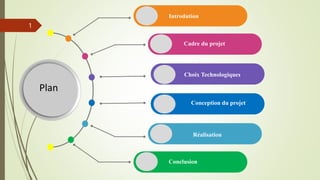 Plan
Introdution
Cadre du projet
Choix Technologiques
Conception du projet
Réalisation
Conclusion
1
 