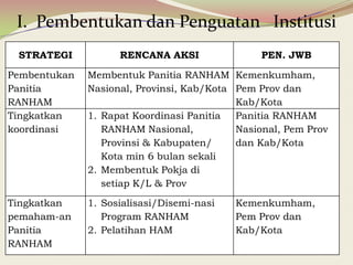 STRATEGI RENCANA AKSI PEN. JWB
Pembentukan
Panitia
RANHAM
Membentuk Panitia RANHAM
Nasional, Provinsi, Kab/Kota
Kemenkumham,
Pem Prov dan
Kab/Kota
Tingkatkan
koordinasi
1. Rapat Koordinasi Panitia
RANHAM Nasional,
Provinsi & Kabupaten/
Kota min 6 bulan sekali
2. Membentuk Pokja di
setiap K/L & Prov
Panitia RANHAM
Nasional, Pem Prov
dan Kab/Kota
Tingkatkan
pemaham-an
Panitia
RANHAM
1. Sosialisasi/Disemi-nasi
Program RANHAM
2. Pelatihan HAM
Kemenkumham,
Pem Prov dan
Kab/Kota
I. Pembentukan dan Penguatan Institusi
 