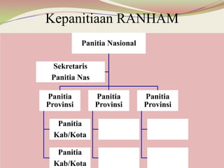 Kepanitiaan RANHAM
Panitia Nasional
Panitia
Provinsi
Panitia
Kab/Kota
Panitia
Kab/Kota
Panitia
Provinsi
Panitia
Provinsi
Sekretaris
Panitia Nas
 