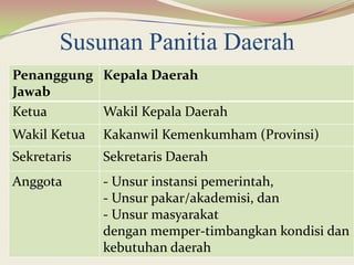 Susunan Panitia Daerah
Penanggung
Jawab
Kepala Daerah
Ketua Wakil Kepala Daerah
Wakil Ketua Kakanwil Kemenkumham (Provinsi)
Sekretaris Sekretaris Daerah
Anggota - Unsur instansi pemerintah,
- Unsur pakar/akademisi, dan
- Unsur masyarakat
dengan memper-timbangkan kondisi dan
kebutuhan daerah
 
