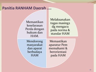 Melaksanakan
tugas masing2
dg mengacu
pada norma &
standar HAM
Memastikan
aparatur Pem
memahami &
berorientasi
pada HAM
Mendorong
masyarakat
dan aparat
berbudaya
HAM
Memastikan
keselarasan
Perda dengan
hukum dan
HAM.
20
Panitia RANHAM Daerah ....
 