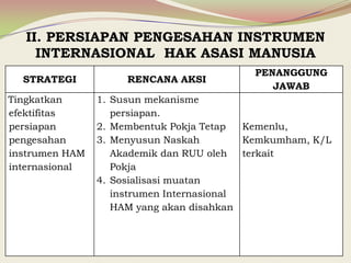 STRATEGI RENCANA AKSI
PENANGGUNG
JAWAB
Tingkatkan
efektifitas
persiapan
pengesahan
instrumen HAM
internasional
1. Susun mekanisme
persiapan.
2. Membentuk Pokja Tetap
3. Menyusun Naskah
Akademik dan RUU oleh
Pokja
4. Sosialisasi muatan
instrumen Internasional
HAM yang akan disahkan
Kemenlu,
Kemkumham, K/L
terkait
II. PERSIAPAN PENGESAHAN INSTRUMEN
INTERNASIONAL HAK ASASI MANUSIA
 